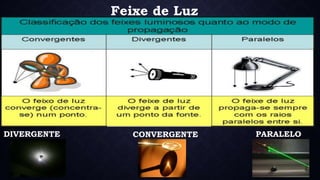 Feixe de Luz
DIVERGENTE CONVERGENTE PARALELO
 
