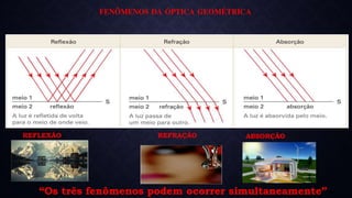 FENÔMENOS DA ÓPTICA GEOMÉTRICA
REFLEXÃO REFRAÇÃO ABSORÇÃO
“Os três fenômenos podem ocorrer simultaneamente”
 