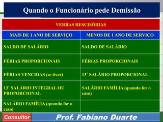 Consultoria de Planejamento - CPLAN
Secretaria de Estado da Administração - SEA
Consultor
Adm. Fabiano Duarte
Quando o Funcionário pede Demissão
Consultor Prof. Fabiano Duarte
VERBAS RESCISÓRIAS
MAIS DE 1 ANO DE SERVIÇO MENOS DE 1 ANO DE SERVIÇO
SALDO DE SALÁRIO SALDO DE SALÁRIO
FÉRIAS PROPORCIONAIS FÉRIAS PROPORCIONAIS
FÉRIAS VENCIDAS (se tiver) 13˚ SALÁRIO PROPORCIONAL
13˚ SALÁRIO INTEGRAL OU
PROPORCIONAL
SALÁRIO FAMÍLIA (quando for o
caso)
SALÁRIO FAMÍLIA (quando for o
caso)
 