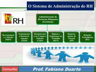 Consultoria de Planejamento - CPLAN
Secretaria de Estado da Administração - SEA
Consultor
Adm. Fabiano Duarte
O Sistema de Administração de RH
Consultor Prof. Fabiano Duarte
Administração de
Recursos Humanos
(Gerência)
Recrutament
o e Seleção
(R&S)
Treinamento
e Desenvol-
vimento
(T&D)
Remuneraçã
o ou Cargos e
Salários
(C&S)
Higiene e
Segurança no
Trabalho
(HST)
Departa-
mento de
Pessoal
(DP)
Relações
Trabalhistas
(RT)
 