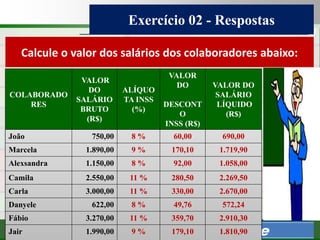 Consultoria de Planejamento - CPLAN
Secretaria de Estado da Administração - SEA
Consultor
Adm. Fabiano Duarte
Exercício 02 - Respostas
Consultor Prof. Fabiano Duarte
Calcule o valor dos salários dos colaboradores abaixo:
COLABORADO
RES
VALOR
DO
SALÁRIO
BRUTO
(R$)
ALÍQUO
TA INSS
(%)
VALOR
DO
DESCONT
O
INSS (R$)
VALOR DO
SALÁRIO
LÍQUIDO
(R$)
João 750,00 8 % 60,00 690,00
Marcela 1.890,00 9 % 170,10 1.719,90
Alexsandra 1.150,00 8 % 92,00 1.058,00
Camila 2.550,00 11 % 280,50 2.269,50
Carla 3.000,00 11 % 330,00 2.670,00
Danyele 622,00 8 % 49,76 572,24
Fábio 3.270,00 11 % 359,70 2.910,30
Jair 1.990,00 9 % 179,10 1.810,90
 