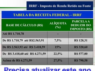 Consultoria de Planejamento - CPLAN
Secretaria de Estado da Administração - SEA
Consultor
Adm. Fabiano Duarte
IRRF - Imposto de Renda Retido na Fonte
Consultor Prof. Fabiano Duarte
BASE DE CÁLCULO (R$)
ALÍQUOTA
(%)
PARCELA A
DEDUZIR DO
IMPOSTO (R$)
Até R$ 1.710,78 - -
De R$ 1.710,79 até R$2.563,91 7,5% R$ 128,31
De R$ 2.563,92 até R$ 3.418,59 15% R$ 320,60
De R$ 3.418,60 até R$ 4.271,59 22,5% R$ 577,00
Acima de R$ 4.271,59 27,5% R$ 790,58
TABELA DA RECEITA FEDERAL - IRRF
 