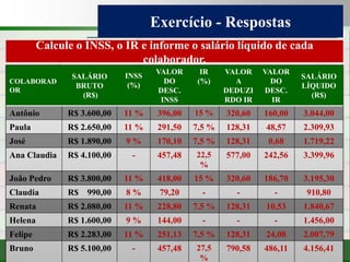 Consultoria de Planejamento - CPLAN
Secretaria de Estado da Administração - SEA
Consultor
Adm. Fabiano Duarte
Exercício - Respostas
Consultor Prof. Fabiano Duarte
COLABORAD
OR
SALÁRIO
BRUTO
(R$)
INSS
(%)
VALOR
DO
DESC.
INSS
IR
(%)
VALOR
A
DEDUZI
RDO IR
VALOR
DO
DESC.
IR
SALÁRIO
LÍQUIDO
(R$)
Antônio R$ 3.600,00 11 % 396,00 15 % 320,60 160,00 3.044,00
Paula R$ 2.650,00 11 % 291,50 7,5 % 128,31 48,57 2.309,93
José R$ 1.890,00 9 % 170,10 7,5 % 128,31 0,68 1.719,22
Ana Claudia R$ 4.100,00 - 457,48 22,5
%
577,00 242,56 3.399,96
João Pedro R$ 3.800,00 11 % 418,00 15 % 320,60 186,70 3.195,30
Claudia R$ 990,00 8 % 79,20 - - - 910,80
Renata R$ 2.080,00 11 % 228,80 7,5 % 128,31 10,53 1.840,67
Helena R$ 1.600,00 9 % 144,00 - - - 1.456,00
Felipe R$ 2.283,00 11 % 251,13 7,5 % 128,31 24,08 2.007,79
Bruno R$ 5.100,00 - 457,48 27,5
%
790,58 486,11 4.156,41
Calcule o INSS, o IR e informe o salário líquido de cada
colaborador.
 