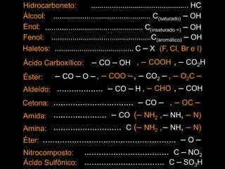 Hidrocarboneto: ............................................... HC
Álcool: ............................................... C(saturado) – OH
Enol: ............................................... C(insaturado =) – OH
Fenol: ................................................C(aromático) – OH
Ácido Carboxílico:
Éster:
Aldeído:
Cetona:
Amida:
Amina:
Éter:
Nitrocomposto:
Haletos: ...................................... C – X (F, Cl, Br e I)
– CO – OH , – COOH , – CO2H
– CO – O –, – COO –, – CO2 –
................... – CO – H , – CHO , – COH
................................. – CO – , – OC –
...................... – CO (– NH2 ,– NH, – N)
............................ C (– NH2 ,– NH, – N)
....................................................... – O –
................................... C – NO2
, – O2C –
Ácido Sulfônico: ................................. C – SO3H
 