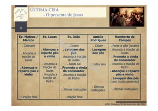 HBG; Rebelva, 05 de dezembro de 2014
ÚLTIMA CEIA
- O presente de Jesus
12
Ev. Mateus /
Marcos
Ev. Lucas Ev. João Amélia
Rodrigues
Humberto de
Campos
. Ceiavam
. Anuncia a
traição de
Judas
. Abençoa e
reparte pão e
vinho
. Oração final
. Abençoa e
reparte pão
e vinho
. Anuncia a
traição de
Judas
. Anuncia a
traição de
Pedro
. Ceiam
. Lavagem dos
pés
. Anuncia a traição
de Judas
. Judas sai
. Promete a vinda
do Consolador
. Anuncia a traição
de Pedro
. Últimas instruções
. Oração final
. Ceiam
. Lavagem
dos pés
. Judas saiu
. Últimas
instruções
. Parte o pão (ceiam)
. Anuncia a traição de
Judas
. Promete a vinda
do Consolador
. Anuncia a traição de
Pedro
. Abençoa e reparte
pão e vinho
. Lavagem dos pés
(com Judas presente)
. Últimas instruções
 