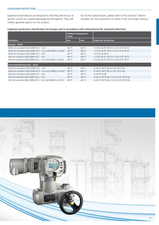 17
EXPLOSION PROTECTION 
Explosion-proof devices are designed so that they will not act as
ignition source for a potentially explosive atmosphere. They will
neither generate sparks nor hot surfaces.
For further classifications, please refer to the brochure “Electric
actuators for the automation of valves in the oil and gas industry“.
Explosion protection classification for Europe and in accordance with international IEC standard (selection)
Actuators
Ambient temperature
range
min. max. Explosion protection
Europe - ATEX
Multi-turn actuators SAEx/SAREx 07.2 – 16.2 –60 °C +60 °C II 2 G Ex de IIC T4/T3; II 2 G Ex d IIC T4/T3
Multi-turn actuators SAEx/SAREx 07.2 – 16.2 with AMExC or ACExC –60 °C +60 °C II 2 G Ex de IIC T4/T3; II 2 G Ex d IIC T4/T3
Multi-turn actuators SAEx/SAREx 25.1 – 40.1 –50 °C +60 °C II 2 G Ex ed IIB T4
Part-turn actuators SQEx/SQREx 05.2 – 14.2 –60 °C +60 °C II 2 G Ex de IIC T4/T3; II 2 G Ex d IIC T4/T3
Part-turn actuators SQEx/SQREx 05.2 – 14.2 with AMExC or ACExC –60 °C +60 °C II 2 G Ex de IIC T4/T3; II 2 G Ex d IIC T4/T3
International/Australia - IECEx
Multi-turn actuators SAEx/SAREx 07.2 – 16.2 –60 °C +60 °C Ex de IIC T4/T3 Gb; Ex d IIC T4/T3 Gb
Multi-turn actuators SAEx/SAREx 07.2 – 16.2 with AMExC or ACExC –60 °C +60 °C Ex de IIC T4/T3 Gb; Ex d IIC T4/T3 Gb
Multi-turn actuators SAEx/SAREx 25.1 – 40.1 –20 °C +60 °C Ex ed IIB T4 Gb
Part-turn actuators SQEx/SQREx 05.2 – 14.2 –60 °C +60 °C Ex de IIC T4/T3 Gb; II 2 G Ex d IIC T4/T3 Gb
Part-turn actuators SQEx/SQREx 05.2 – 14.2 with AMExC or ACExC –60 °C +60 °C Ex de IIC T4/T3 Gb; II 2 G Ex d IIC T4/T3 Gb
 