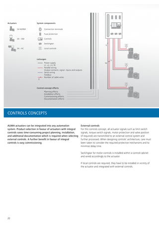 16
3
5
SA NORM
SA - AM
SA - AC
3
Actuators
Leitungen
Connection terminals
Fuse protection
Controls
Switchgear
Local controls
System components
Power supply
L1, L2, L3, PE
Parallel wiring
Output contacts, signal inputs and outputs
Serial wiring
Fieldbus
Number of cable wires
Planning efforts
Installation efforts
Commissioning efforts
Documentation efforts
Control concept efforts
20
AUMA actuators can be integrated into any automation
system. Product selection in favour of actuators with integral
controls saves time-consuming project planning, installation,
and additional documentation which is required when selecting
external controls. A further benefit in favour of integral
controls is easy commissioning.
External controls
For this controls concept, all actuator signals such as limit switch
signals, torque switch signals, motor protection and valve position
(if required) are transmitted to an external control system and
further processed. When designing controls' architecture, care must
been taken to consider the required protective mechanisms and to
minimise delay time.
Switchgear for motor controls is installed within a control cabinet
and wired accordingly to the actuator.
If local controls are required, they have to be installed in vicinity of
the actuator and integrated with external controls.
CONTROLS CONCEPTS
 