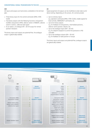 OPEN
CLOSE
STOP
End postion OPEN
End position CLOSED
Selector switch LOCAL
Selector switch REMOTE
Collective fault signal
Position feedback signal
OPEN
CLOSE
STOP
Release LOCAL
EMERGENCY commands
programmable as required
End position OPEN
End position CLOSED
Intermediate positions
Selector switch LOCAL
Selector switch REMOTE
Collective fault signal
Torque fault CLOSE
Torque fault OPEN
programmable as required
programmable as required
Setpoint setting position
Setpoint PID controller
Position feedback signal
Torque feedback signal
BINARY
COMMANDS
AM AC
BINARY
FEEDBACK SIGNALS
ANALOGUE
FEEDBACK SIGNALS
BINARY
FEEDBACK SIGNALS
ANALOGUE
COMMANDS
ANALOGUE
FEEDBACK SIGNALS
BINARY
COMMANDS
33
CONVENTIONAL SIGNAL TRANSMISSION TO THE DCS
AM
All inputs and outputs are hard wired, as detailed on the terminal
plan.
> Three binary inputs for the control commands OPEN, STOP,
CLOSE
> Five binary outputs with the following functions: End position
CLOSED, end position OPEN, selector switch in REMOTE, selector
switch in LOCAL, collective fault signal
> As an option, an analogue 0/4 – 20 mA output for remote
position indication.
The binary inputs and outputs are potential-free, the analogue
output is galvanically isolated.
AC
Signal assignment of outputs can be modified at a later date via AC
device setting. Depending on the version, AC controls provide:
> Up to six binary inputs
e.g. operation commands OPEN, STOP, CLOSE, enable signals for
local controls, EMERGENCY commands, etc.
> Up to ten binary outputs
e.g. for feedback of end positions, intermediate positions,
selector switch position, failures, etc.
> Up to two analogue inputs (0/4 – 20 mA)
e.g. for setpoint reception to control the positioner or PID
controller
> Up to two analogue outputs (0/4 – 20 mA)
e.g. for feedback of valve position or torque
The binary inputs and outputs are potential-free, analogue outputs
are galvanically isolated.
 