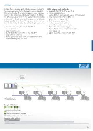 Bus cycle with 5 actuators
1
Acyclic diagnostic or parameter data transmission
Cyclic process data feedback from slave
Cyclic process data request from master
2 3 4 5
Redundant channel
Standard channel
1 2 3 4 5
Modbus
Proﬁbus
Foundation Fieldbus
Comparison of bus cycle times
35
PROFIBUS
AUMA actuators with Profibus DP
> Support Profibus DP-V0, DP-V1 and DP-V2
> High speed data exchange
(up to 1.5 Mbit/s - corresponds to approx. 0.3 ms/actuator)
> Integration within the DCS via FDT or EDD
(please also refer to page 39)
> Cable length up to approx. 10 km
(without repeater up to 1,200 m)
> Up to 126 devices can be connected
> Option: Redundant line topology as an
> Option: Data transmission via fibre optic cables
(refer to page 43)
> Option: Overvoltage protection up to 4 kV
Profibus offers a complete family of fieldbus versions: Profibus PA
for process automation, Profinet for data transmission based on
Ethernet and Profibus DP for automating plants, power plants and
machines. Due to its simple and robust physical layer (RS-485) and
the different service levels DP-V0 (fast cyclic and deterministic data
exchange), DP-V1 (acyclic access to device parameters and diagnos-
tic data) as well as DP-V2 (further functions such as time stamp or
redundancy), Profibus DP is the ideal solution for plant automation.
> International standard, IEC 61158/61784 (CPF3),
www.profibus.com
> Large installation base
> Standardised integration within the DCS (FDT, EDD)
> Large selection of devices
> Typical applications: Power plants, sewage treatment plants,
water treatment plants, tank farms
 