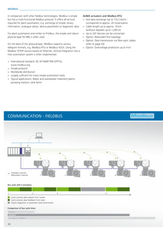 Comparison of bus cycle times
1
Acyclic diagnostic or parameter data transmission
Cyclic process data feedback from slave
Cyclic process data request from master
2 3 4 4
Modbus
Proﬁbus
Foundation Fieldbus
Bus cycle with 5 actuators
1 2 3 4 5Redundant channel
Standard channel
36
MODBUS
In comparison with other fieldbus technologies, Modbus is simple
but has a multi-functional fieldbus protocol. It offers all services
required for plant automation, e.g. exchange of simple, binary
information, analogue values, device parameters or diagnostic data.
For plant automation and similar to Profibus, the simple and robust
physical layer RS-485 is often used.
On the basis of this physical layer, Modbus supports various
telegram formats, e.g. Modbus RTU or Modbus ASCII. Using the
Modbus TCP/IP version based on Ethernet, vertical integration into a
host automation system is often implemented.
> International standard, IEC 61158/61784 (CPF15),
www.modbus.org
> Simple protocol
> Worldwide distribution
> Largely sufficient for many simple automation tasks
> Typical applications: Water and wastewater treatment plants,
pumping stations, tank farms
AUMA actuators and Modbus RTU
> Fast data exchange (up to 115.2 kbit/s -
corresponds to approx. 20 ms/actuator)
> Cable length up to approx. 10 km
(without repeater up to 1,200 m)
> Up to 247 devices can be connected
> Option: Redundant line topology
> Option: Data transmission via fibre optic cables
(refer to page 43)
> Option: Overvoltage protection up to 4 kV
COMMUNICATION - FIELDBUS
 