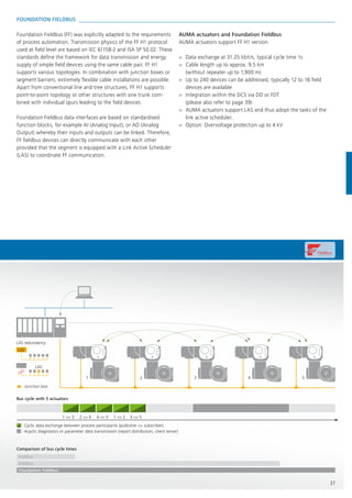 Comparison of bus cycle times
Acyclic diagnostics or parameter data transmission (report distribution, client server)
Cyclic data exchange between process participants (publisher <> subscriber)
Modbus
Proﬁbus
Foundation Fieldbus
Bus cycle with 5 actuators
LAS
LAS
LAS redundancy
Junction box
1 2 3 4 5
1 <> 3 2 <> 4 4 <> 5 1 <> 2 3 <> 5
37
FOUNDATION FIELDBUS
Foundation Fieldbus (FF) was explicitly adapted to the requirements
of process automation. Transmission physics of the FF H1 protocol
used at field level are based on IEC 61158-2 and ISA SP 50.02. These
standards define the framework for data transmission and energy
supply of simple field devices using the same cable pair. FF H1
supports various topologies. In combination with junction boxes or
segment barriers, extremely flexible cable installations are possible.
Apart from conventional line and tree structures, FF H1 supports
point-to-point topology or other structures with one trunk com-
bined with individual spurs leading to the field devices.
Foundation Fieldbus data interfaces are based on standardised
function blocks, for example AI (Analog Input), or AO (Analog
Output) whereby their inputs and outputs can be linked. Therefore,
FF fieldbus devices can directly communicate with each other
provided that the segment is equipped with a Link Active Scheduler
(LAS) to coordinate FF communication.
AUMA actuators and Foundation Fieldbus
AUMA actuators support FF H1 version.
> Data exchange at 31.25 kbit/s, typical cycle time 1s
> Cable length up to approx. 9.5 km
(without repeater up to 1,900 m)
> Up to 240 devices can be addressed, typically 12 to 16 field
devices are available
> Integration within the DCS via DD or FDT
(please also refer to page 39)
> AUMA actuators support LAS and thus adopt the tasks of the
link active scheduler.
> Option: Overvoltage protection up to 4 kV
 