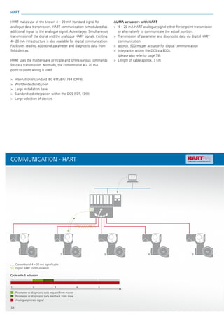 5421 3
Conventional 4 – 20 mA signal cable
Digital HART communication
1
Analogue process signal
Parameter or diagnostic data feedback from slave
Parameter or diagnostic data request from master
2 3 4 5
Cycle with 5 actuators
38
HART
HART makes use of the known 4 – 20 mA standard signal for
analogue data transmission. HART communication is modulated as
additional signal to the analogue signal. Advantages: Simultaneous
transmission of the digital and the analogue HART signals. Existing
4– 20 mA infrastructure is also available for digital communication.
Facilitates reading additional parameter and diagnostic data from
field devices.
HART uses the master-slave principle and offers various commands
for data transmission. Normally, the conventional 4 – 20 mA
point-to-point wiring is used.
> International standard IEC 61158/61784 (CPF9)
> Worldwide distribution
> Large installation base
> Standardised integration within the DCS (FDT, EDD)
> Large selection of devices
AUMA actuators with HART
> 4 – 20 mA HART analogue signal either for setpoint transmission
or alternatively to communicate the actual position.
> Transmission of parameter and diagnostic data via digital HART
communication
> approx. 500 ms per actuator for digital communication
> Integration within the DCS via EDDL
(please also refer to page 39)
> Length of cable approx. 3 km
COMMUNICATION - HART
 