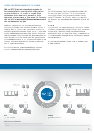 DTM
Diagnostics
Analysis
Maintenance
Conﬁguration
Docum
en
tation
EDD 1 21 2 EDD
DTM
DTM
1 2 1 2
FDT interface
ASCII text ﬁles Software modules
EDD FDT/DTM
EDDL interpreter FDT frame application
EDD
FDT/DTM
Comparison of functional scope
EDD
FDT
DTM
39
CENTRAL FIELD DEVICE MANAGEMENT VIA FIELDBUS 
EDD and FDT/DTM are two independent technologies for
harmonisation of device integration within fieldbus systems
across all field devices. This includes for example device
configuration, device replacement, fault analysis, device
diagnostics, or documentation of these actions. For this reason,
EDD and FDT/DTM are crucial for Plant Asset Management and
Lifecycle Management of a plant.
Besides the imperative main functions, field devices possess
diagnostic functions and many specialised application functions to
adapt the device to the process and environmental conditions as
required. If certain prerequisites are fulfilled, e.g. DP-V1 protocol for
Profibus, data exchange connected to these functions can directly
take place between control station and field device via fieldbus. For
AUMA actuators, this further includes status and diagnostic signals
in compliance with NAMUR NE 107, parameter modifications of user
functions, information of the electronic device ID or operational
data for preventive maintenance.
EDD or FDT/DTM is used to harmonise access from the control
station to the data available with the various field devices.
EDD
Each field device supporting this technology is provided with an
EDD (Electronic Device Description). This file combines device
parameters described in ASCII using standardised and platform
neutral EDD language. The technology helps to create a uniform
user philosophy with identical parameter visualisation across all field
devices.
FDT/DTM
FDT (Field Device Tool) is a software interface definition to integrate
DTM (Device Type Manager) into the FDT system of the maintenance
processor. DTM is a software module supplied by field device
manufacturers. Similar to a printer driver, DTM is installed within the
FDT frame application to visualise settings and information available
from the field devices.
You may download available EDDs and DTMs for AUMA actuators
at: www.auma.com.
 