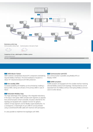 without SIMA10 km
with SIMA 296 km
Comparison of max. cable lengths of ﬁeldbus systems
Redundancy within loop
Communication without fault Communication in the event of fault
22
11
33
44
1a1a
41
11 SIMA Master Station
SIMA combines standardised industrial PC components extended by
required fieldbus interfaces. The entire hardware is housed in a
robust 19" industrial enclosure with EMC protection.
1a1a Hot standby SIMA
Increased availability and reliability can be achieved by installing a
backup SIMA, taking over all tasks of the primary SIMA in case of
failure.
22 Redundant Modbus loop
The major advantage of this topology is the integrated redundancy.
If the loop is interrupted, SIMA considers both segments as separate
lines and all actuators remain accessible. Actuators selected for this
topology are equipped with a repeater function for galvanic
isolation of loop segments and for Modbus signal amplification. As
a consequence, a total length of up to 296 km can be achieved
using a conventional RS-485 cable with maximum 247 participants.
It is also possible to implement line topologies with SIMA.
33 Communication with DCS
DCS communication is possible using Modbus RTU or
Modbus TCP/IP.
44 AUMA actuators
AUMA actuators are equipped with the suitable interface matching
selected fieldbus protocol and topology. Individual devices can be
separated from the fieldbus without interrupting fieldbus communi-
cation to other devices.
 