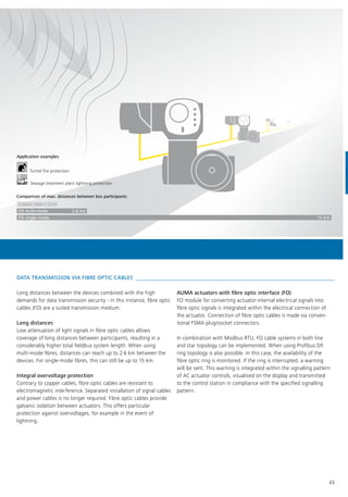 FO multi-mode 2.6 km
Copper cable 1.2 km
FO single-mode
Comparison of max. distances between bus participants
Application examples
Sewage treatment plant lightning protection
Tunnel ﬁre protection
15 km
43
DATA TRANSMISSION VIA FIBRE OPTIC CABLES
Long distances between the devices combined with the high
demands for data transmission security - in this instance, fibre optic
cables (FO) are a suited transmission medium.
Long distances
Low attenuation of light signals in fibre optic cables allows
coverage of long distances between participants, resulting in a
considerably higher total fieldbus system length. When using
multi-mode fibres, distances can reach up to 2.6 km between the
devices. For single-mode fibres, this can still be up to 15 km.
Integral overvoltage protection
Contrary to copper cables, fibre optic cables are resistant to
electromagnetic interference. Separated installation of signal cables
and power cables is no longer required. Fibre optic cables provide
galvanic isolation between actuators. This offers particular
protection against overvoltages, for example in the event of
lightning.
AUMA actuators with fibre optic interface (FO)
FO module for converting actuator-internal electrical signals into
fibre optic signals is integrated within the electrical connection of
the actuator. Connection of fibre optic cables is made via conven-
tional FSMA plug/socket connectors.
In combination with Modbus RTU, FO cable systems in both line
and star topology can be implemented. When using Profibus DP,
ring topology is also possible. In this case, the availability of the
fibre optic ring is monitored. If the ring is interrupted, a warning
will be sent. This warning is integrated within the signalling pattern
of AC actuator controls, visualised on the display and transmitted
to the control station in compliance with the specified signalling
pattern.
 