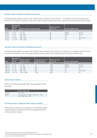 67
LIFETIME OF MULTI-TURN AND PART-TURN ACTUATORS 
AUMA multi-turn and part-turn actuators of SA and SQ type ranges
exceed the lifetime demands of EN 15714-2. Detailed information
can be provided on request.
SQ PART-TURN ACTUATORS FOR OPEN-CLOSE DUTY 
The following data applies to actuators with 3-phase motors, operated in type of duty S2 - 15 min/classes A and B in compliance with
EN 15714-2. For further information on other motor types and types of duty, please refer to separate technical and electrical data sheets.
Type
Operating
times at
50 Hz1
Setting range for tripping torque
Number of starts
Starts max. Valve mounting flange
[s] [Nm] [1/h] Standard (ISO 5211) Option (EN ISO 5211)
SQ 05.2 4 – 32 50 – 150 60 F05/F07 F07, F10
SQ 07.2 4 – 32 100 – 300 60 F05/F07 F07, F10
SQ 10.2 8 – 63 200 – 600 60 F10 F12
SQ 12.2 16 – 63 400 – 1,200 60 F12 F10, F14, F16
SQ 14.2 24 – 100 800 – 2,400 60 F14 F16
SWING ANGLE RANGES 
Within the indicated swing angle ranges, the swing angle is freely
adjustable.
Swing angle range
Standard 75° – 105°
Option 15° – 45°; 45° – 75°; 105° – 135°; 135 °  – 165°;
165° – 195°; 195° – 225°
1
fixed output speeds or operating times applying factor 1.4
2
for the indicated higher output speeds, the maximum number of permissible starts
is low, refer to technical data sheets.
SQR PART-TURN ACTUATORS FOR MODULATING DUTY 
The following data applies to actuators with 3-phase motors, operated in type of duty S4 - 25 %/class C in compliance with EN 15714-2.
For further information on other motor types and types of duty, please refer to separate technical and electrical data sheets.
Type
Operating
times at
50 Hz1
Setting range for
tripping torque
Maximum torque for
modulating duty
Number of starts
Starts max. Valve mounting flange
[s] [Nm] [Nm] [1/h] Standard (ISO 5211)  Option (EN ISO 5211)
SQR 05.2 8 – 32 75 – 150 75 1,500 F05/F07 F07, F10
SQR 07.2 8 – 32 150 – 300 150 1,500 F05/F07 F07, F10
SQR 10.2 11 – 63 300 – 600 300 1,500 F10 F12
SQR 12.2 16 – 63 600 – 1 200 600 1,500 F12 F10, F14, F16
SQR 14.2 36 – 100 1,200 – 2,400 1,200 1,500 F14 F16
 