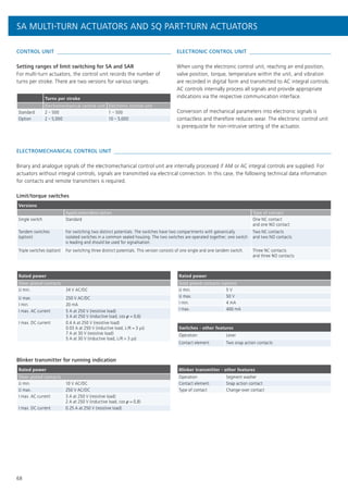 68
ELECTROMECHANICAL CONTROL UNIT 
Binary and analogue signals of the electromechanical control unit are internally processed if AM or AC integral controls are supplied. For
actuators without integral controls, signals are transmitted via electrical connection. In this case, the following technical data information
for contacts and remote transmitters is required.
Limit/torque switches
Versions
Application/description Type of contact
Single switch Standard One NC contact
and one NO contact
Tandem switches
(option)
For switching two distinct potentials. The switches have two compartments with galvanically
isolated switches in a common sealed housing. The two switches are operated together; one switch
is leading and should be used for signalisation.
Two NC contacts
and two NO contacts
Triple switches (option) For switching three distinct potentials. This version consists of one single and one tandem switch. Three NC contacts
and three NO contacts
Rated power
Silver plated contacts
U min. 24 V AC/DC
U max. 250 V AC/DC
I min. 20 mA
I max. AC current 5 A at 250 V (resistive load)
3 A at 250 V (inductive load, cos j = 0,6)
I max. DC current 0.4 A at 250 V (resistive load)
0.03 A at 250 V (inductive load, L/R = 3 µs)
7 A at 30 V (resistive load)
5 A at 30 V (inductive load, L/R = 3 µs)
Rated power
Gold plated contacts (option)
U min. 5 V
U max. 50 V
I min. 4 mA
I max. 400 mA
Switches - other features
Operation Lever
Contact element Two snap action contacts
ELECTRONIC CONTROL UNIT 
When using the electronic control unit, reaching an end position,
valve position, torque, temperature within the unit, and vibration
are recorded in digital form and transmitted to AC integral controls.
AC controls internally process all signals and provide appropriate
indications via the respective communication interface.
Conversion of mechanical parameters into electronic signals is
contactless and therefore reduces wear. The electronic control unit
is prerequisite for non-intrusive setting of the actuator.
CONTROL UNIT 
Setting ranges of limit switching for SA and SAR
For multi-turn actuators, the control unit records the number of
turns per stroke. There are two versions for various ranges.
Turns per stroke
Electromechanical control unit Electronic control unit
Standard 2 – 500 1 – 500
Option 2 – 5,000 10 – 5,000
Blinker transmitter for running indication
Rated power
Silver plated contacts
U min. 10 V AC/DC
U max. 250 V AC/DC
I max. AC current 3 A at 250 V (resistive load)
2 A at 250 V (inductive load, cos j ≈ 0,8)
I max. DC current 0.25 A at 250 V (resistive load)
Blinker transmitter - other features
Operation Segment washer
Contact element Snap action contact
Type of contact Change-over contact
SA MULTI-TURN ACTUATORS AND SQ PART-TURN ACTUATORS
 