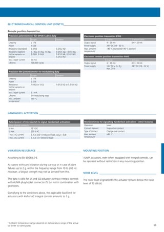 69
HANDWHEEL ACTIVATION 
Rated power of microswitch to signal handwheel activation
Silver plated contacts
U min. 12 V DC
U max. 250 V AC
I max. AC current 3 A at 250 V (inductive load, cos j = 0,8)
I max. DC current 3 A at 12 V (resistive load)
Microswitches for signalling handwheel activation – other features
Operation Lever
Contact element Snap action contact
Type of contact Change-over contact
Max. ambient
temperature1
+80 °C
VIBRATION RESISTANCE 
According to EN 60068-2-6.
Actuators withstand vibration during start-up or in case of plant
failures up to 2 g, within the frequency range from 10 to 200 Hz.
However, a fatigue strength may not be derived from this.
This data is valid for SA and SQ actuators without integral controls
with AUMA plug/socket connector (S) but not in combination with
gearboxes.
Complying to the conditions above, the applicable load limit for
actuators with AM or AC integral controls amounts to 1 g.
MOUNTING POSITION 
AUMA actuators, even when equipped with integral controls, can
be operated without restriction in any mounting position.
NOISE LEVEL 
The noise level originated by the actuator remains below the noise
level of 72 dB (A).
ELECTROMECHANICAL CONTROL UNIT (CONT'D) 
Remote position transmitter
Precision potentiometer for OPEN-CLOSE duty
Single Tandem
Linearity ≤ 1 %
Power 1.5 W
Resistance (standard) 0.2 kΩ 0.2/0.2 kΩ
Resistance (option)
further variants on
request
0.1 kΩ, 0.5 kΩ, 1.0 kΩ,
2.0 kΩ, 5.0 kΩ
0.5/0.5 kΩ, 1.0/1.0 kΩ,
5.0/5.0 kΩ, 0.1/5.0 kΩ,
0.2/5.0 kΩ
Max. wiper current 30 mA
Lifetime 100,000 cycles
Precision film potentiometer for modulating duty
Single Tandem
Linearity ≤ 1 %
Power 0.5 W
Resistance
further variants on
request
1.0 kΩ or 5 kΩ 1.0/5.0 kΩ or 5.0/5.0 kΩ
Max. wiper current 0.1 mA
Lifetime 5m modulating steps
Max. ambient
temperature1
+90 °C
Electronic position transmitter EWG
2-wire 3-wire/4-wire
Output signal 4 – 20 mA 0/4 – 20 mA
Power supply 24 V DC (18 – 32 V)
Max. ambient
temperature1
+80 °C (standard)/+90 °C (option)
Electronic remote position transmitter RWG
2-wire 3/4-wire
Output signal 4 – 20 mA 0/4 – 20 mA
Power supply 14 V DC + (I x RB
),
max. 30 V
24 V DC (18 – 32 V)
1
Ambient temperature range depends on temperature range of the actua-
tor (refer to name plate).
 