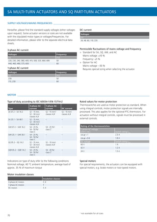 70
MOTOR 
Rated values for motor protection
Thermoswitches are used as motor protection as standard. When
using integral controls, motor protection signals are internally
processed. This also applies for the optional PTC thermistors. For
actuators without integral controls, signals must be processed in
external controls.
Rating of the thermoswitches
1-phase AC voltage
(250 V AC) Switch rating Imax
cos j = 1 2.5 A
cos j = 0.6 1.6 A
DC voltage Switch rating Imax
60 V 1 A
42 V 1.2 A
24 V 1.5 A
Special motors
For special requirements, the actuators can be equipped with
special motors, e.g. brake motors or two-speed motors.
Type of duty according to IEC 60034-1/EN 15714-2
Type
3-phase AC
current
1-phase AC
current DC current
SA 07.2 – SA 16.2 S2 - 15 min,
S2 - 30 min/
classes A,B
S2 - 15 min1
/
classes A,B1
S2 - 15 min/
classes A,B
SA 25.1 – SA 48.1 S2 - 15 min,
S2 - 30 min/
classes A,B
– –
SAR 07.2 – SAR 16.2 S4 - 25 %,
S4 - 50 %/
class C
S4 - 25 %1
/
class C1
–
SAR 25.1 – SAR 30.1 S4 - 25 %,
S4 - 50 %/
class C
– –
SQ 05.2 – SQ 14.2 S2 - 15 min,
S2 - 30 min/
classes A,B
S2 - 10 min/
classes A,B1
–
SQR 05.2 – SQR 14.2 S4 - 25 %,
S4 - 50 %/
class C
S4 - 20 %/
class C1
–
Indications on type of duty refer to the following conditions:
Nominal voltage, 40 °C ambient temperature, average load of
approx. 35 % of maximum torque
Motor insulation classes
Insulation classes
3-phase AC motors F, H
1-phase AC motors F
DC motors F, H
SUPPLY VOLTAGES/MAINS FREQUENCIES 
Hereafter, please find the standard supply voltages (other voltages
upon request). Some actuator versions or sizes are not available
with the stipulated motor types or voltages/frequencies. For
detailed information, please refer to the separate electrical data
sheets.
3-phase AC current
Voltages Frequency
[V] [Hz]
220; 230; 240; 380; 400; 415; 500; 525; 660; 690 50
440; 460; 480; 575; 600 60
1-phase AC current
Voltages Frequency
[V] [Hz]
230 50
115; 230 60
DC current
Voltages
[V]
24; 48; 60; 110; 220
Permissible fluctuations of mains voltage and frequency
>> Standard for SA, SQ, AM, and AC
Mains voltage: ±10 %
Frequency: ±5 %
>> Option for AC
Mains voltage: –30 %
Requires special sizing when selecting the actuator.
1
not available for all sizes
SA MULTI-TURN ACTUATORS AND SQ PART-TURN ACTUATORS
 