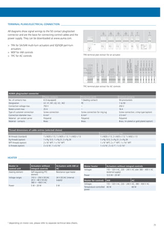 71
AUMA plug/socket connector
Power contacts Protective earth Control contacts
No. of contacts max. 6 (3 equipped) 1 (leading contact) 50 pins/sockets
Designation U1, V1, W1, U2, V2 , W2 PE 1 to 50
Connection voltage max. 750 V – 250 V
Rated current max. 25 A – 16 A
Type of customer connection Screw connection Screw connection for ring lug Screw connection, crimp-type (option)
Connection diameter max. 6 mm2
6 mm2
2.5 mm2
Material - pin socket carrier Polyamid Polyamid Polyamid
Material - contacts Brass Brass Brass, tin plated or gold plated (option)
Thread dimensions of cable entries (selected choice)
Electrical connection S Electrical connection SH
M-threads (standard) 1 x M20 x 1.5; 1 x M25 x 1.5; 1 x M32 x 1.5 1 x M20 x 1.5; 2 x M25 x 1.5; 1 x M32 x 1.5
Pg-threads (option) 1 x Pg 13.5; 1 x Pg 21; 2 x Pg 29 1 x Pg 13.5; 2 x Pg 21; 2 x Pg 29
NPT-threads (option) 2 x ¾" NPT; 1 x 1¼" NPT 1 x ¾" NPT; 2 x 1" NPT; 1 x 1¼" NPT
G-threads (option) 2 x G ¾"; 1 x G 1¼" 1 x G ¾"; 2 x G 1"; 1 x G 1¼"
HEATER 
2
depending on motor size, please refer to separate technical data sheets.
Heater in
control unit
Actuators without
integral controls
Actuators with AM or
AC
Heating element Self-regulating PTC
element
Resistance type heater
Voltage ranges 110 V – 250 V DC/AC
24 V – 48 V DC/AC
380 V – 400 V AC
24 V DC/AC (internal
supply)
Power 5 W – 20 W 5 W
Motor heater Actuators without integral controls
Voltages 110 – 120 V AC, 220 – 240 V AC oder 380 – 400 V AC
(external supply)
Power 12.5 W – 25 W2
Heater for controls AM AC
Voltages 110 – 120 V AC, 220 – 240 V AC, 380 – 400 V AC
Temperature-controlled
power
40 W 60 W
TERMINAL PLANS/ELECTRICAL CONNECTION 
All diagrams show signal wirings to the 50 contact plug/socket
connector and are the basis for connecting control cables and the
power supply. They can be downloaded at www.auma.com.
>> TPA for SA/SAR multi-turn actuators and SQ/SQR part-turn
actuators
>> MSP for AM controls
>> TPC for AC controls
S1
DSR
S2
DOEL
S3
WSR
S4
WOEL
F1
TH
R2
f1
R2 / f1
21 = E2out
22 = 0 V
23 = + 5 VDC
R1
H
U1 V1 W1
M
3~
T T ϑ
1 2 3 4 5 6 7 8 9 10 11 12 13 14 15 16 19 20 21 22 23 47 48
TPA terminal plan extract for an actuator
DOUT1
24V/1A,250VAC/1A
DOUT2
24V/1A,250VAC/1A
DOUT3
24V/1A,250VAC/1A
DOUT4
24V/1A,250VAC/1A
DOUT5
24V/1A,250VAC/1A
Com.
NO
NO
NO
NO
NO
Com.24V/5A,250VAC/5A
NO(Bereit/Ready)
NC(Störung/Fault)
ANOUT2-
ANOUT2+(Drehmoment/Torque)
0/4–20mA/500Rmax
ANOUT1-
ANOUT1+(Stellung/Position)
0/4–20mA/500Rmax
ANIN1-
ANIN1+
0/4–20mA/243R
0V
NOT/EMERGENCY
0V
HALT/STOP
AUF/OPEN
ZU/CLOSE
MODE
L3
L2
L1
0V
+24VDC/lmax=50mA
PE
22212019181716151430292410 119876543
0,1 0,1
W1V1U1
531
6
PE
420,1
XK
Q1 ext.
F1-3 ext.
28271312 2321
TPC terminal plan extract for AC controls
 