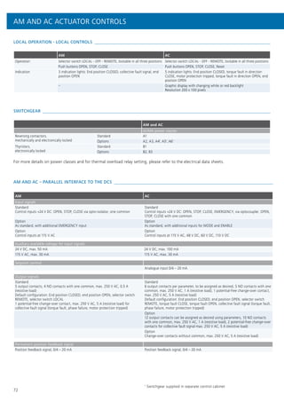 72
1
Switchgear supplied in separate control cabinet
AM AND AC – PARALLEL INTERFACE TO THE DCS 
AM AC
Input signals
Standard
Control inputs +24 V DC: OPEN, STOP, CLOSE via opto-isolator, one common
Standard
Control inputs +24 V DC: OPEN, STOP, CLOSE, EMERGENCY, via optocoupler, OPEN,
STOP, CLOSE with one common
Option
As standard, with additional EMERGENCY input
Option
As standard, with additional inputs for MODE and ENABLE
Option
Control inputs at 115 V AC
Option
Control inputs at 115 V AC, 48 V DC, 60 V DC, 110 V DC
Auxiliary available voltage for input signals
24 V DC, max. 50 mA 24 V DC, max. 100 mA
115 V AC, max. 30 mA 115 V AC, max. 30 mA
Setpoint control
Analogue input 0/4 – 20 mA
Output signals
Standard
5 output contacts, 4 NO contacts with one common, max. 250 V AC, 0.5 A
(resistive load)
Default configuration: End position CLOSED, end position OPEN, selector switch
REMOTE, selector switch LOCAL
1 potential-free change-over contact, max. 250 V AC, 5 A (resistive load) for
collective fault signal (torque fault, phase failure, motor protection tripped)
Standard
6 output contacts per parameter, to be assigned as desired, 5 NO contacts with one
common, max. 250 V AC, 1 A (resistive load), 1 potential-free change-over contact,
max. 250 V AC, 5 A (resistive load)
Default configuration: End position CLOSED, end position OPEN, selector switch
REMOTE, torque fault CLOSE, torque fault OPEN, collective fault signal (torque fault,
phase failure, motor protection tripped)
Option
12 output contacts can be assigned as desired using parameters, 10 NO contacts
with one common, max. 250 V AC, 1 A (resistive load), 2 potential-free change-over
contacts for collective fault signal max. 250 V AC, 5 A (resistive load)
Option
Change-over contacts without common, max. 250 V AC, 5 A (resistive load)
Permanent position feedback signal
Position feedback signal, 0/4 – 20 mA Position feedback signal, 0/4 – 20 mA
LOCAL OPERATION - LOCAL CONTROLS 
AM AC
Operation Selector switch LOCAL - OFF - REMOTE, lockable in all three positions Selector switch LOCAL - OFF - REMOTE, lockable in all three positions
Push buttons OPEN, STOP, CLOSE Push buttons OPEN, STOP, CLOSE, Reset
Indication 3 indication lights: End position CLOSED, collective fault signal, end
position OPEN
5 indication lights: End position CLOSED, torque fault in direction
CLOSE, motor protection tripped, torque fault in direction OPEN, end
position OPEN
– Graphic display with changing white or red backlight
Resolution 200 x 100 pixels
SWITCHGEAR 
AM and AC
AUMA power classes
Reversing contactors,
mechanically and electronically locked
Standard A1
Options A2, A3, A41
, A51
, A61
Thyristors,
electronically locked
Standard B1
Options B2, B3
For more details on power classes and for thermal overload relay setting, please refer to the electrical data sheets.
AM AND AC ACTUATOR CONTROLS
 
