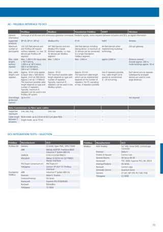 73
AC - FIELDBUS INTERFACE TO DCS 
Profibus Modbus Foundation Fieldbus HART Wireless
General
information
Exchange of all discrete and continuous operation commands, feedback signals, status requests between actuators and DCS, as digital information
Supported
protocols
DP-V0, DP-V1, DP-V2 Modbus RTU FF H1 HART Wireless
Maximum
number of
participants
126 (125 field devices and
one Profibus DP master)
without repeater; i.e. max. 32
devices per Profibus DP
segment
247 field devices and one
Modbus RTU master
Without repeater, i.e. max.
32 devices per Modbus
segment
240 field devices including
linking device. A maximum of
32 devices can be connected
to a single Foundation
Fieldbus segment.
64 field devices when
implementing multidrop
technology
250 per gateway
Max. cable
lengths
without
repeater
Max. 1,200 m (for baud rates
< 187.5 kbit/s),
1,000 m at 187.5 kbit/s,
500 m at 500 kbit/s,
200 m at 1.5 Mbit/s
Max. 1,200 m Max. 1,900 m approx 3,000 m Distance covered
Outside approx. 200 m,
Inside buildings approx. 50 m
Max. cable
lengths with
repeater
Approx. 10 km (only applies
to baud rates < 500 kbit/s),
Approx. 4 km (at 500 kbit/s)
Approx 2 km (at 1.5 Mbit/s)
The maximum possible cable
length depends on type and
number of repeaters.
Typically, maximum 9
repeaters can be used in one
Profibus DP system.
Approx. 10 km
The maximum possible cable
length depends on type and
number of repeaters.
Typically, maximum 9
repeaters can be used in one
Modbus system.
Approx. 9.5 km
The maximum cable length
which can be implemented
depends on the number of
repeaters. For FF, cascading
of max. 4 repeaters possible.
Use of repeaters possible,
max. cable length corre-
sponds to conventional
4 – 20 mA wiring.
Each device acts as repeater.
Subsequently arranged
devices are used to cover
large distances.
Overvoltage
protection
(option)
Up to 4 kV – not required
Data transmission via fibre optic cables
Supported
topologies
Line, star, ring Line, star – – –
Cable length
between 2
actuators
Multi-mode: up to 2.6 km at 62.5 µm glass fibre – – –
Single-mode: up to 15 km – – –
DCS INTEGRATION TESTS – SELECTION 
Fieldbus Manufacturer DCS
Profibus DP Siemens S7-414H; Open PMC, SPPA T3000
ABB Melody AC870P; Freelance 800F;
Industrial IT System 800 XA
OMRON CS1G-H (CS1W-PRN21)
Mitsubishi Melsec Q (Q25H mit QJ71PB92V
Master Interface)
PACTware Consortium e.V. PACTware 4.1
Yokogawa Centum VP (ALP 121 Profibus
Interface)
Foundation
Fieldbus
ABB Industrial IT System 800 XA
Emerson Delta-V; Ovation
Foxboro/Invensys I/A Series
Honeywell Experion PKS R100/R300
Rockwell RSFieldBus
Yokogawa CS 3000
Fieldbus Manufacturer DCS
Modbus Allen Bradley SLC 500; Series 5/40; ControlLogix
Controller
Emerson Delta-V
Endress & Hausser Control Care
General Electric GE Fanuc 90-30
Honeywell TDC 3000; Experion PKS; ML 200 R
Invensys/Foxboro I/A Series
Rockwell Control Logix
Schneider Electric Quantum Series
Siemens S7-341; MP 370; PLC 545-1106
Yokogawa CS 3000
 