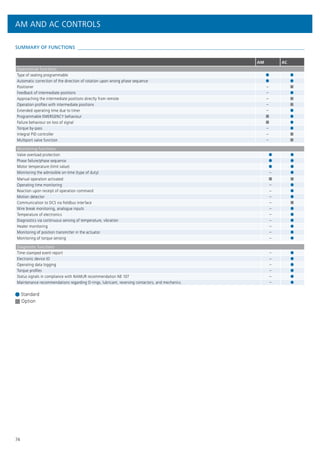74
SUMMARY OF FUNCTIONS 
AM AC
Operational functions
Type of seating programmable ● ●
Automatic correction of the direction of rotation upon wrong phase sequence ● ●
Positioner – ■
Feedback of intermediate positions – ●
Approaching the intermediate positions directly from remote – ■
Operation profiles with intermediate positions – ■
Extended operating time due to timer – ●
Programmable EMERGENCY behaviour ■ ●
Failure behaviour on loss of signal ■ ●
Torque by-pass – ●
Integral PID controller – ■
Multiport valve function – ■
Monitoring functions
Valve overload protection ● ●
Phase failure/phase sequence ● ●
Motor temperature (limit value) ● ●
Monitoring the admissible on-time (type of duty) – ●
Manual operation activated ■ ■
Operating time monitoring – ●
Reaction upon receipt of operation command – ●
Motion detector – ●
Communication to DCS via fieldbus interface – ■
Wire break monitoring, analogue inputs – ●
Temperature of electronics – ●
Diagnostics via continuous sensing of temperature, vibration – ●
Heater monitoring – ●
Monitoring of position transmitter in the actuator – ●
Monitoring of torque sensing – ●
Diagnostic functions
Time-stamped event report – ●
Electronic device ID – ●
Operating data logging – ●
Torque profiles – ●
Status signals in compliance with NAMUR recommendation NE 107 – ●
Maintenance recommendations regarding O-rings, lubricant, reversing contactors, and mechanics. – ●
Standard
Option
AM AND AC CONTROLS
 