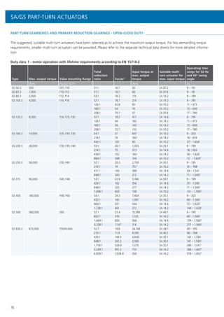 76
PART-TURN GEARBOXES AND PRIMARY REDUCTION GEARINGS - OPEN-CLOSE DUTY 
SA/GS PART-TURN ACTUATORS
The suggested, suitable multi-turn actuators have been selected as to achieve the maximum output torque. For less demanding torque
requirements, smaller multi-turn actuators can be provided. Please refer to the separate technical data sheets for more detailed informa-
tion.
Duty class 1 - motor operation with lifetime requirements according to EN 15714-2
Type Max. output torque Valve mounting flange
Total
reduction
ratio Factor1
Input torque at
max. output
torque
Suitable multi-
turn actuator for
max. input torque
Operating time
range for 50 Hz
and 90° swing
angle
[Nm] EN ISO 5211 [Nm] [s]
GS 50.3 500 F07; F10 51:1 16.7 30 SA 07.2 9 – 191
GS 63.3 1,000 F10; F12 51:1 16.7 60 SA 07.6 9 – 191
GS 80.3 2,000 F12; F14 53:1 18.2 110 SA 10.2 9 – 199
GS 100.3 4,000 F14; F16 52:1 18.7 214 SA 14.2 9 – 195
126:1 42.8 93 SA 10.2 11 – 473
160:1 54 74 SA 10.2 13 – 600
208:1 70.7 57 SA 07.6 17 – 780
GS 125.3 8,000 F16; F25; F30 52:1 19.2 417 SA 14.6 9 – 195
126:1 44 182 SA 14.2 11 – 473
160:1 56 143 SA 14.2 13 – 600
208:1 72.7 110 SA 10.2 17 – 780
GS 160.3 14,000 F25; F30; F35 54:1 21 667 SA 16.2 9 – 203
218:1 76 184 SA 14.2 18 – 818
442:1 155 90 SA 10.2 37 – 1,658
GS 200.3 28,000 F30; F35; F40 53:1 20.7 1,353 SA 25.1 9 – 199
214:1 75 373 SA 14.6 18 – 803
434:1 152 184 SA 14.2 36 – 1,628
864:1 268 104 SA 10.2 72  – 1,6202
GS 250.3 56,000 F35; F40 52:1 20.3 2,759 SA 30.1 9 – 195
210:1 74 757 SA 16.2 35 – 788
411:1 144 389 SA 14.6 34 – 1,541
848:1 263 213 SA 14.2 71 – 1,5902
GS 315 90,000 F40; F48 53:1 23.9 3,766 SA 30.1 9 – 199
424:1 162 556 SA 14.6 35 – 1,590
848:1 325 277 SA 14.2 71 – 1,5902
1,696:1 650 138 SA 10.2 141 – 1,5902
GS 400 180,000 F48; F60 54:1 24.3 7,404 SA 35.1 9 – 203
432:1 165 1,091 SA 16.2 69 – 1,5602
864:1 331 544 SA 14.6 72 – 1,6202
1,728:1 661 272 SA 14.2 144 – 1,6202
GS 500 360,000 F60 52:1 23.4 15,385 SA 40.1 9 – 195
832:1 318 1,132 SA 16.2 69 – 1,5602
1,664:1 636 566 SA 14.6 139 – 1,5602
3,328:1 1,147 314 SA 14.2 277 – 1,5602
GS 630.3 675,000 F90/AUMA 52:1 19.8 34,160 SA 48.1 49 – 195
210:1 71.9 9,395 SA 40.1 98 – 788
425:1 145.5 4,640 SA 35.1 142 – 1,594
848:1 261.2 2,585 SA 30.1 141 – 1,5902
1,718:1 528.8 1,275 SA 25.1 286 – 1,6112
3,429:1 951.2 710 SA 16.2 286 – 1,6072
6,939:1 1,924.8 350 SA 16.2 578 – 1,6522
 