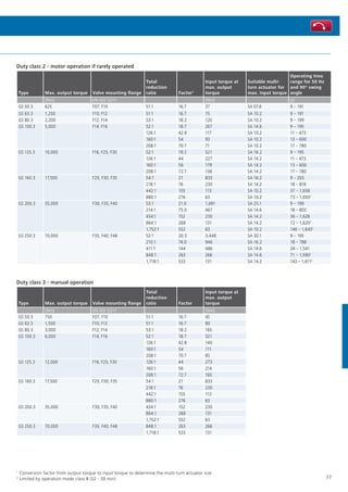 77
Duty class 2 - motor operation if rarely operated
Type Max. output torque Valve mounting flange
Total
reduction
ratio Factor1
Input torque at
max. output
torque
Suitable multi-
turn actuator for
max. input torque
Operating time
range for 50 Hz
and 90° swing
angle
[Nm] EN ISO 5211 [Nm] [s]
GS 50.3 625 F07; F10 51:1 16.7 37 SA 07.6 9 – 191
GS 63.3 1,250 F10; F12 51:1 16.7 75 SA 10.2 9 – 191
GS 80.3 2,200 F12; F14 53:1 18.2 120 SA 10.2 9 – 199
GS 100.3 5,000 F14; F16 52:1 18.7 267 SA 14.6 9 – 195
126:1 42.8 117 SA 10.2 11 – 473
160:1 54 93 SA 10.2 13 – 600
208:1 70.7 71 SA 10.2 17 – 780
GS 125.3 10,000 F16; F25; F30 52:1 19.2 521 SA 16.2 9 – 195
126:1 44 227 SA 14.2 11 – 473
160:1 56 179 SA 14.2 13 – 600
208:1 72.7 138 SA 14.2 17 – 780
GS 160.3 17,500 F25; F30; F35 54:1 21 833 SA 16.2 9 – 203
218:1 76 230 SA 14.2 18 – 818
442:1 155 113 SA 10.2 37 – 1,658
880:1 276 63 SA 10.2 73 – 1,6502
GS 200.3 35,000 F30; F35; F40 53:1 21.0 1,691 SA 25.1 9 – 199
214:1 75.0 467 SA 14.6 18 – 803
434:1 152 230 SA 14.2 36 – 1,628
864:1 268 131 SA 14.2 72 – 1,6202
1,752:1 552 63 SA 10.2 146 – 1,6432
GS 250.3 70,000 F35; F40; F48 52:1 20.3 3,448 SA 30.1 9 – 195
210:1 74.0 946 SA 16.2 18 – 788
411:1 144 486 SA 14.6 34 – 1,541
848:1 263 266 SA 14.6 71 – 1,5902
1,718:1 533 131 SA 14.2 143 – 1,6112
Duty class 3 - manual operation
Type Max. output torque Valve mounting flange
Total
reduction
ratio Factor
Input torque at
max. output
torque
[Nm] EN ISO 5211 [Nm]
GS 50.3 750 F07; F10 51:1 16.7 45
GS 63.3 1,500 F10; F12 51:1 16.7 90
GS 80.3 3,000 F12; F14 53:1 18.2 165
GS 100.3 6,000 F14; F16 52:1 18.7 321
126:1 42.8 140
160:1 54 111
208:1 70.7 85
GS 125.3 12,000 F16; F25; F30 126:1 44 273
160:1 56 214
208:1 72.7 165
GS 160.3 17,500 F25; F30; F35 54:1 21 833
218:1 76 230
442:1 155 113
880:1 276 63
GS 200.3 35,000 F30; F35; F40 434:1 152 230
864:1 268 131
1,752:1 552 63
GS 250.3 70,000 F35; F40; F48 848:1 263 266
1,718:1 533 131
1
Conversion factor from output torque to input torque to determine the multi-turn actuator size
2
Limited by operation mode class B (S2 - 30 min)
 