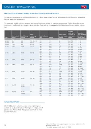 78
PART-TURN GEARBOXES AND PRIMARY REDUCTION GEARINGS - MODULATING DUTY
The specified torques apply for modulating duty requiring a worm wheel made of bronze. Separate specification documents are available
for other application requirements.
The suggested, suitable multi-turn actuators have been selected as to achieve the maximum output torque. For less demanding torque
requirements, smaller multi-turn actuators can be provided. Please refer to the separate technical data sheets for more detailed informa-
tion.
Type
Max. output
torque
Modulating
torque
Valve
mounting
flange
Total reduction
ratio Factor1
Input torque
at max. output
torque
Suitable
multi-turn
actuator for
max. input
torque
Operating
time range for
50 Hz and 90°
swing angle
[Nm] [Nm] EN ISO 5211 [Nm] [s]
GS 50.3 350 125 F05; F07; F10 51:1 17.9 20 SAR 07.2 9 – 191
GS 63.3 700 250 F10; F12 51:1 17.3 42 SAR 07.6 9 – 191
GS 80.3 1,400 500 F12; F14 53:1 19.3 73 SAR 10.2 9 – 199
GS 100.3 2,800 1,000 F14; F16 52:1 20.2 139 SAR 14.2 9 – 195
126:1 44.4 63 SAR 10.2 21 – 473
160:1 55.5 50 SAR 07.6 13 – 600
208:1 77 37 SAR 07.6 35 – 780
GS 125.3 5,600 2,000 F16; F25 52:1 20.8 269 SAR 14.6 9 – 195
126:1 45.4 123 SAR 14.2 21 – 473
160:1 57.9 97 SAR 10.2 27 – 600
208:1 77 73 SAR 10.2 35 – 780
GS 160.3 11,250 4,000 F25; F30 54:1 22.7 496 SAR 14.6 9 – 203
218:1 83 136 SAR 14.2 36 – 818
442:1 167 68 SAR 10.2 74 – 1,658
GS 200.3 22,500 8,000 F30; F35 53:1 22.3 1,009 SAR 25.1 72 – 199
214:1 81.3 277 SAR 14.6 36 – 803
434:1 165 137 SAR 14.2 72 – 1,628
864:1 308 73 SAR 10.2 144 – 1,6202
GS 250.3 45,000 16,000 F35; F40 52:1 21.9 2,060 SAR 30.1 71 – 195
210:1 80 563 SAR 16.2 35 – 788
411:1 156 289 SAR 14.6 69 – 1,541
848:1 305 148 SAR 14.2 141 – 1,5902
GS 315 63,000 30,000 F40; F48 53:1 26 2,432 SAR 30.1 72 – 199
424:1 178 354 SAR 14.6 71 – 1,590
848:1 356 177 SAR 14.2 141 – 1,5902
1,696:1 716 88 SAR 10.2 283 – 1,5902
GS 400 125,000 35,000 F48; F60 54:1 26.5 4,717 SAR 30.1 74 – 203
60,000 432:1 181 691 SAR 16.2 72 – 1,620
864:1 363 344 SAR 14.6 144 – 1,6202
1,728:1 726 172 SAR 14.2 288 – 1,6202
GS 500 250,000 35,000 F60 52:1 25.5 9,804 SAR 30.1 71 – 195
120,000 832:1 350 714 SAR 16.2 139 – 1,5602
1,664:1 416 358 SAR 14.6 277 – 1,5602
SWING ANGLE RANGES
Like for SQ part-turn actuators, various swing angle ranges are
available for SA/GS combinations. The ranges are independent of
gearbox sizes. Please refer to the separate data sheets for more
detailed information.
SA/GS PART-TURN ACTUATORS
1
Conversion factor from output torque to input torque to determine the
multi-turn actuator size
2
Limited by operation mode class C (S4 - 50 %)
 