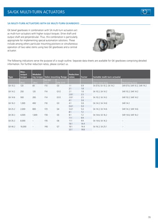 79
SA MULTI-TURN ACTUATORS WITH GK MULTI-TURN GEARBOXES
GK bevel gearboxes in combination with SA multi-turn actuators act
as multi-turn actuators with higher output torques. Drive shaft and
output shaft are perpendicular. Thus, this combination is particularly
appropriate for implementing special automation solutions. These
include among others particular mounting positions or simultaneous
operation of two valve stems using two GK gearboxes and a central
actuator.
The following indications serve the purpose of a rough outline. Separate data sheets are available for GK gearboxes comprising detailed
information. For further reduction ratios, please contact us.
Type
Max.
output
torque
Modulat-
ing torque Valve mounting flange
Reduction
ratios Factor Suitable multi-turn actuator
[Nm] [Nm]
EN ISO
5211 DIN 3210 Open-close duty Modulating duty
GK 10.2 120 60 F10 G0 1:1 0.9 SA 07.6; SA 10.2; SA 14.2 SAR 07.6; SAR 10.2; SAR 14.2
2:1 1.8
GK 14.2 250 120 F14 G1/2 2:1 1.8 SA 10.2; SA 14.2 SAR 10.2; SAR 14.2
2.8:1 2.5
GK 14.6 500 200 F14 G1/2 2.8:1 2.5 SA 10.2; SA 14.2 SAR 10.2; SAR 14.2
4:1 3.6
GK 16.2 1,000 400 F16 G3 4:1 3.6 SA 14.2; SA 14.6 SAR 14.2
5.6:1 5.0
GK 25.2 2,000 800 F25 G4 5.6:1 5.0 SA 14.2; SA 14.6 SAR 14.2; SAR 14.6
8:1 7.2
GK 30.2 4,000 1,600 F30 G5 8:1 7.2 SA 14.6; SA 16.2 SAR 14.6; SAR 16.2
11:1 9.9
GK 35.2 8,000 – F35 G6 11:1 9.9 SA 14.6; SA 16.2 –
16:1 14.4
GK 40.2 16,000 – F40 G7 16:1 14.4 SA 16.2; SA 25.1 –
22:1 19.8
SA/GK MULTI-TURN ACTUATORS
 