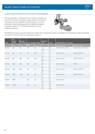 80
SA MULTI-TURN ACTUATORS WITH GST MULTI-TURN GEARBOXES
GST spur gearboxes in combination with SA multi-turn actuators act
as multi-turn actuators with higher output torques. Drive shaft and
and output shaft are arranged in axial offset position. Thus, this
combination is particularly appropriate for implementing special
automation solutions. This includes among others particular
installation conditions.
The following indications serve the purpose of a rough outline. Separate data sheets are available for GST gearboxes comprising detailed
information. For further reduction ratios, please contact us.
Type
Max.
output
torque
Modulat-
ing torque Valve mounting flange
Reduction
ratios Factor Suitable multi-turn actuator
[Nm] [Nm]
EN ISO
5211 DIN 3210 Open-close duty Modulating duty
GST 10.1 120 60 F10 G0 1:1 0.9 SA 07.6; SA 10.2; SA 14.2 SAR 07.6; SAR 10.2; SAR 14.2
1.4:1 1.3
2:1 1.8
GST 14.1 250 120 F14 G1/2 1.4:1 1.3 SA 10.2; SA 14.2 SAR 10.2; SAR 14.2
2:1 1.8
2.8:1 2.5
GST 14.5 500 200 F14 G1/2 2:1 1.8 SA 10.2; SA 14.2 SAR 10.2; SAR 14.2
2.8:1 2.5
4:1 3.6
GST 16.1 1,000 400 F16 G3 2.8:1 2.5 SA 14.2; SA 14.6 SAR 14.2
4:1 3.6
5.6:1 5.0
GST 25.1 2,000 800 F25 G4 4:1 3.6 SA 14.2; SA 14.6 SAR 14.2; SAR 14.6
5.6:1 5.0
8:1 7.2
GST 30.1 4,000 1,600 F30 G5 5.6:1 5.0 SA 14.6; SA 16.2 SAR 14.6; SAR 16.2
8:1 7.2
11:1 9.9
GST 35.1 8,000 – F35 G6 8:1 7.2 SA 14.6; SA 16.2 –
11:1 9.9
16:1 14.4
GST 40.1 16,000 – F40 G7 11:1 9.9 SA 16.2; SA 25.1 –
16:1 14.4
22:1 19.8
SA/GST MULTI-TURN ACTUATORS
 
