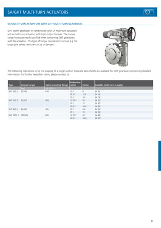 81
SA MULTI-TURN ACTUATORS WITH GHT MULTI-TURN GEARBOXES
GHT worm gearboxes in combination with SA multi-turn actuators
act as multi-turn actuators with high output torques. The torque
range increases nearly fourfold when combining GHT gearboxes
with SA actuators. This type of torque requirements occurs e.g. for
large gate valves, weir penstocks or dampers.
The following indications serve the purpose of a rough outline. Separate data sheets are available for GHT gearboxes comprising detailed
information. For further reduction ratios, please contact us
Type Output torque Valve mounting flange
Reduction
ratios Factor Suitable multi-turn actuator
[Nm] EN ISO 5211
GHT 320.3 32,000 F48 10:1 8 SA 30.1
15.5:1 12.4 SA 25.1
20:1 16 SA 25.1
GHT 500.3 50,000 F60 10.25:1 8.2 SA 35.1
15:1 12 SA 30.1
20.5:1 16.4 SA 30.1
GHT 800.3 80,000 F60 12:1 9.6 SA 35.1
15:1 12 SA 35.1
GHT 1200.3 120,000 F60 10.25:1 8.2 SA 40.1
20.5:1 16.4 SA 35.1
SA/GHT MULTI-TURN ACTUATORS
 