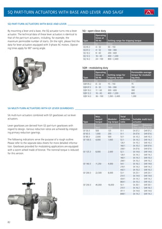 82
SA MULTI-TURN ACTUATORS WITH GF LEVER GEARBOXES
SA multi-turn actuators combined with GF gearboxes act as lever
actuators.
Lever gearboxes are derived from GS part-turn gearboxes with
regard to design. Various reduction ratios are achieved by integrat-
ing primary reduction gearings.
The following indications serve the purpose of a rough outline.
Please refer to the separate data sheets for more detailed informa-
tion. Gearboxes provided for modulating applications are equipped
with a worm wheel made of bronze. The nominal torque is reduced
for this version.
Type
Max.
output
torque
Modulat-
ing torque
Total
reduction
ratio
Suitable multi-turn
actuator
[Nm] [Nm]
Open-
close duty
Modulat-
ing duty
GF 50.3 500 125 51:1 SA 07.2 SAR 07.2
GF 63.3 1,000 250 51:1 SA 07.6 SAR 07.6
GF 80.3 2,000 500 53:1 SA 10.2 SAR 10.2
GF 100.3 4,000 1,000 52:1 SA 14.2 SAR 14.2
126:1 SA 10.2 SAR 10.2
160:1 SA 10.2 SAR 07.6
208:1 SA 07.6 SAR 07.6
GF 125.3 8,000 2,000 52:1 SA 14.6 SAR 14.6
126:1 SA 14.2 SAR 14.2
160:1 SA 14.2 SAR 10.2
208:1 SA 10.2 SAR 10.2
GF 160.3 11,250 4,000 54:1 SA 16.2 SAR 14.6
218:1 SA 14.2 SAR 14.2
442:1 SA 10.2 SAR 10.2
GF 200.3 22,500 8,000 53:1 SA 25.1 SAR 25.1
214:1 SA 14.6 SAR 14.6
434:1 SA 14.2 SAR 14.2
864:1 SA 10.2 SAR 10.2
GF 250.3 45,000 16,000 52:1 SA 30.1 SAR 30.1
210:1 SA 16.2 SAR 16.2
411:1 SA 14.6 SAR 14.6
848:1 SA 14.2 SAR 14.2
SQ PART-TURN ACTUATORS WITH BASE AND LEVER
By mounting a lever and a base, the SQ actuator turns into a lever
actuator. The technical data of these lever actuators is identical to
that of the part-turn actuators, including, for example, the
maximum permissible number of starts. On the right, please find the
data for lever actuators equipped with 3-phase AC motors. Operat-
ing times apply for 90° swing angle.
SQ - open-close duty
Type
Operating
times at
50 Hz Setting range for tripping torque
[s] [Nm]
SQ 05.2 4 – 32 50 – 150
SQ 07.2 4 – 32 100 – 300
SQ 10.2 8 – 63 200 – 600
SQ 12.2 16 – 63 400 – 1,200
SQ 14.2 24 – 100 800 – 2,400
SQR - modulating duty
Type
Operating
times at
50 Hz
Setting range for
tripping torque
Permissible average
torque for modulat-
ing duty
[s] [Nm] [Nm]
SQR 05.2 8 – 32 75 – 150 75
SQR 07.2 8 – 32 150 – 300 150
SQR 10.2 11 – 63 300 – 600 300
SQR 12.2 16 – 63 600 – 1,200 600
SQR 14.2 36 – 100 1,200 – 2,400 1,200
SQ PART-TURN ACTUATORS WITH BASE AND LEVER AND SA/GF
 