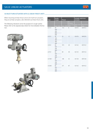 83
SA MULTI-TURN ACTUATORS WITH LE LINEAR THRUST UNITS
When mounting LE linear thrust units to SA multi-turn actuators,
they act as linear actuators, also referred to as linear thrust units.
The following indications serve the purpose of a rough outline.
Please refer to the separate data sheets for more detailed informa-
tion.
Type
Stroke
ranges Thrust
Suitable multi-turn
actuator
max. [mm] max. [kN]
for
modulat-
ing torque
[kN]
Open-close
duty
Modulating
duty
LE 12.1 50 11.5 6 SA 07.2 SAR 07.2
100
200
400
500
LE 25.1 50 23 12 SA 07.6 SAR 07.6
100
200
400
500
LE 50.1 63 37.5 20 SA 10.2 SAR 10.2
125
250
400
LE 70.1 63 64 30 SA 14.2 SAR 14.2
125
250
400
LE 100.1 63 128 52 SA 14.6 SAR 14.6
125
250
400
LE 200.1 63 217 87 SA 16.2 SAR 16.2
125
250
400
SA/LE LINEAR ACTUATORS
 