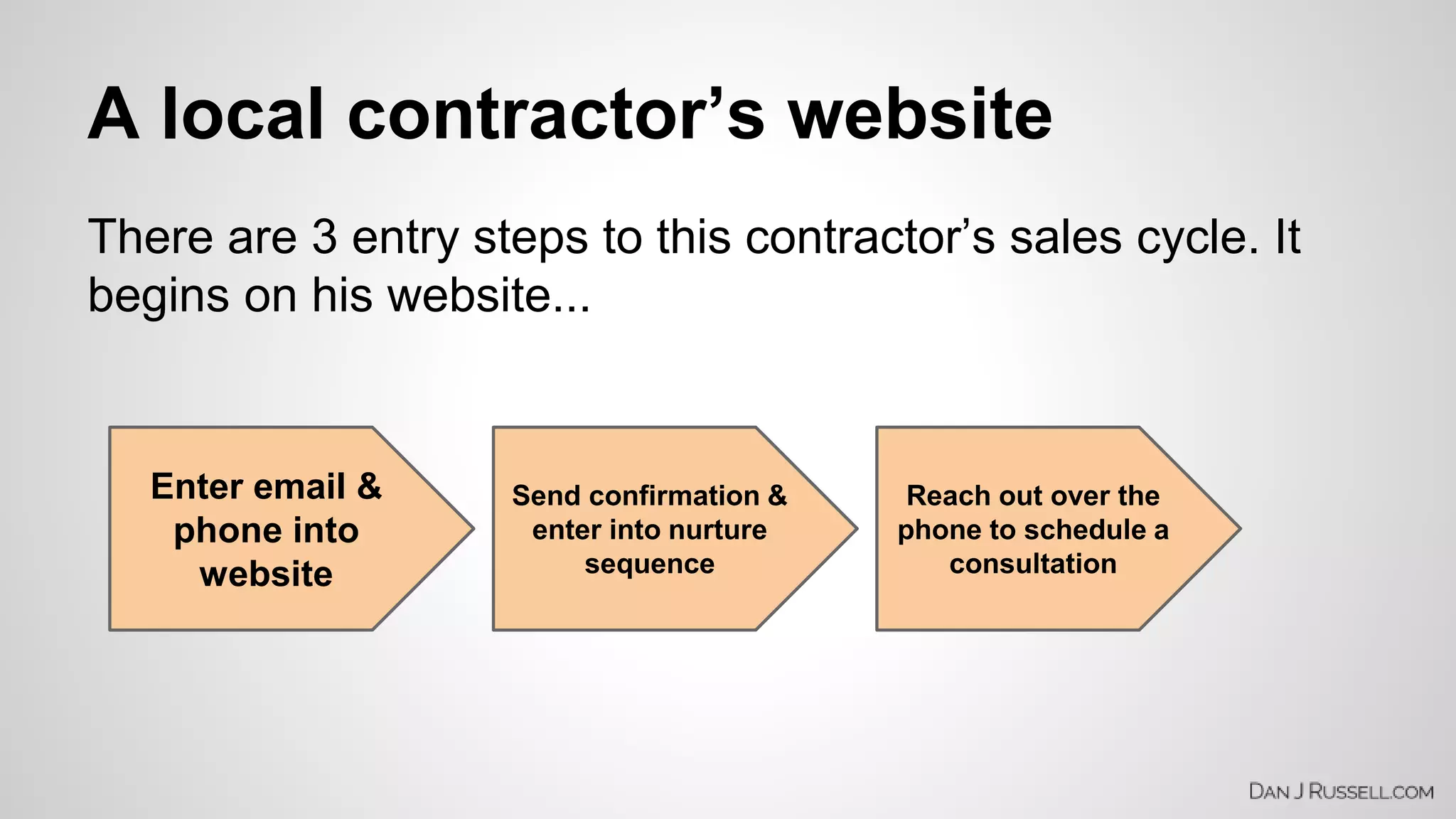 A local contractor’s website 
There are 3 entry steps to this contractor’s sales cycle. It 
begins on his website... 
Enter email & 
phone into 
website 
Send confirmation & 
enter into nurture 
sequence 
Reach out over the 
phone to schedule a 
consultation 
 