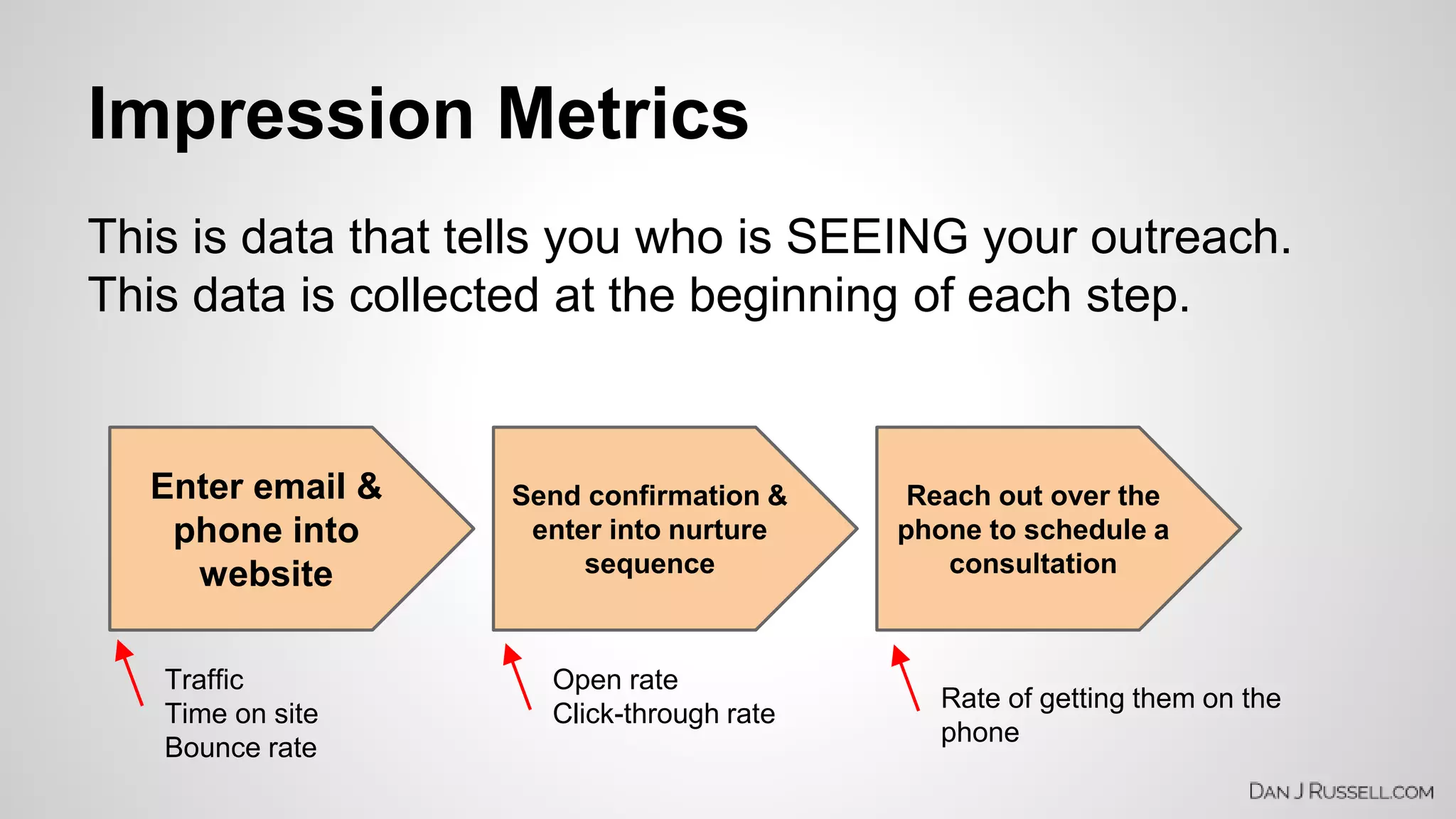 Impression Metrics 
This is data that tells you who is SEEING your outreach. 
This data is collected at the beginning of each step. 
Enter email & 
phone into 
website 
Send confirmation & 
enter into nurture 
sequence 
Reach out over the 
phone to schedule a 
consultation 
Traffic 
Time on site 
Bounce rate 
Open rate 
Click-through rate 
Rate of getting them on the 
phone 
 