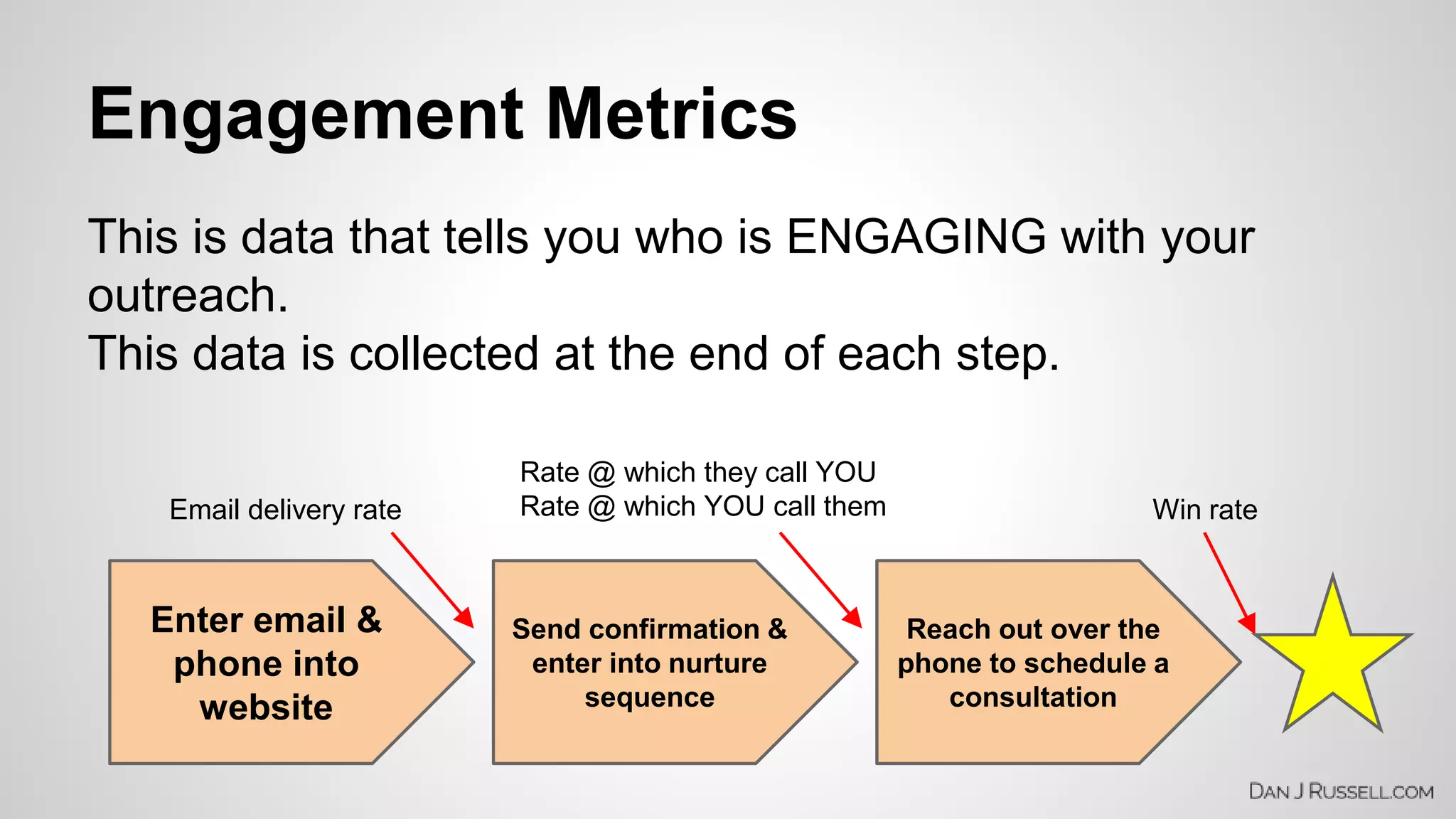 Engagement Metrics 
This is data that tells you who is ENGAGING with your 
outreach. 
This data is collected at the end of each step. 
Enter email & 
phone into 
website 
Send confirmation & 
enter into nurture 
sequence 
Reach out over the 
phone to schedule a 
consultation 
Email delivery rate 
Rate @ which they call YOU 
Rate @ which YOU call them Win rate 
 