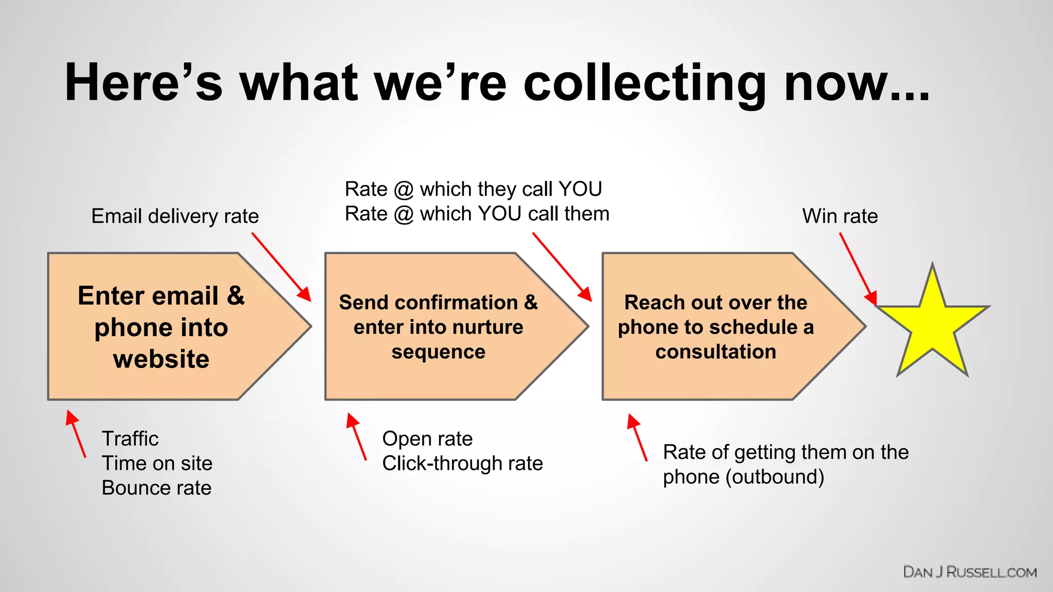 Here’s what we’re collecting now... 
Enter email & 
phone into 
website 
Send confirmation & 
enter into nurture 
sequence 
Reach out over the 
phone to schedule a 
consultation 
Email delivery rate 
Rate @ which they call YOU 
Rate @ which YOU call them Win rate 
Traffic 
Time on site 
Bounce rate 
Open rate 
Click-through rate 
Rate of getting them on the 
phone (outbound) 
 