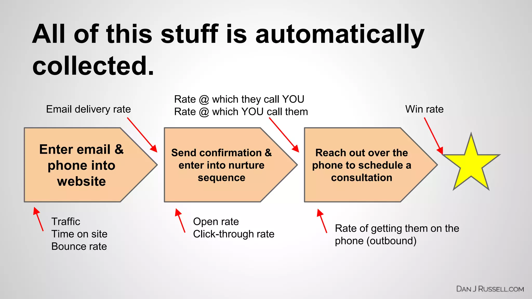 All of this stuff is automatically 
collected. 
Enter email & 
phone into 
website 
Send confirmation & 
enter into nurture 
sequence 
Reach out over the 
phone to schedule a 
consultation 
Email delivery rate 
Rate @ which they call YOU 
Rate @ which YOU call them Win rate 
Traffic 
Time on site 
Bounce rate 
Open rate 
Click-through rate 
Rate of getting them on the 
phone (outbound) 
 