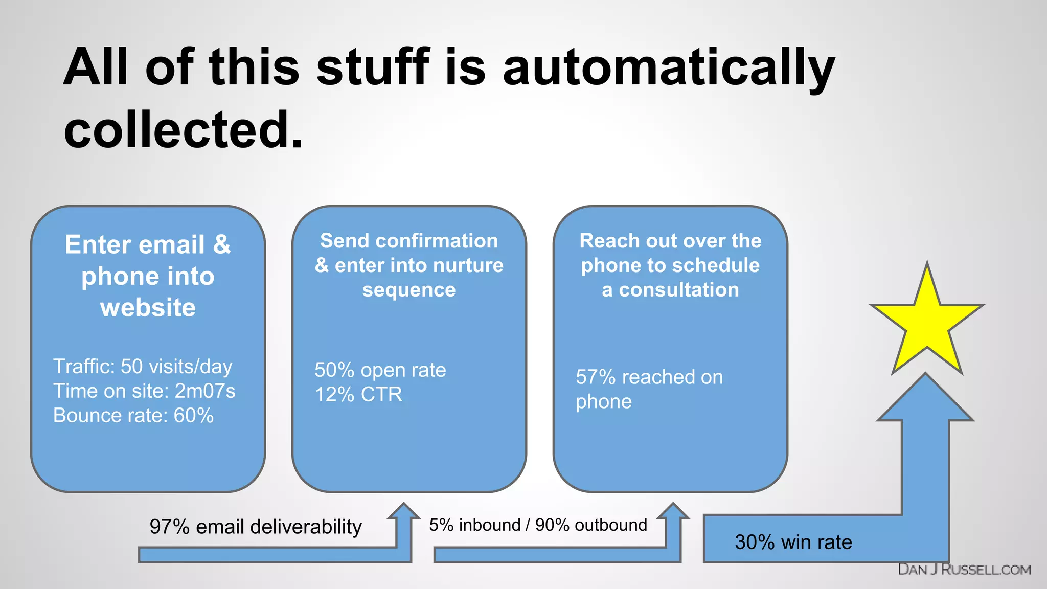 All of this stuff is automatically 
collected. 
Enter email & 
phone into 
website 
Traffic: 50 visits/day 
Time on site: 2m07s 
Bounce rate: 60% 
Send confirmation 
& enter into nurture 
sequence 
50% open rate 
12% CTR 
Reach out over the 
phone to schedule 
a consultation 
57% reached on 
phone 
97% email deliverability 5% inbound / 90% outbound 
30% win rate 
 