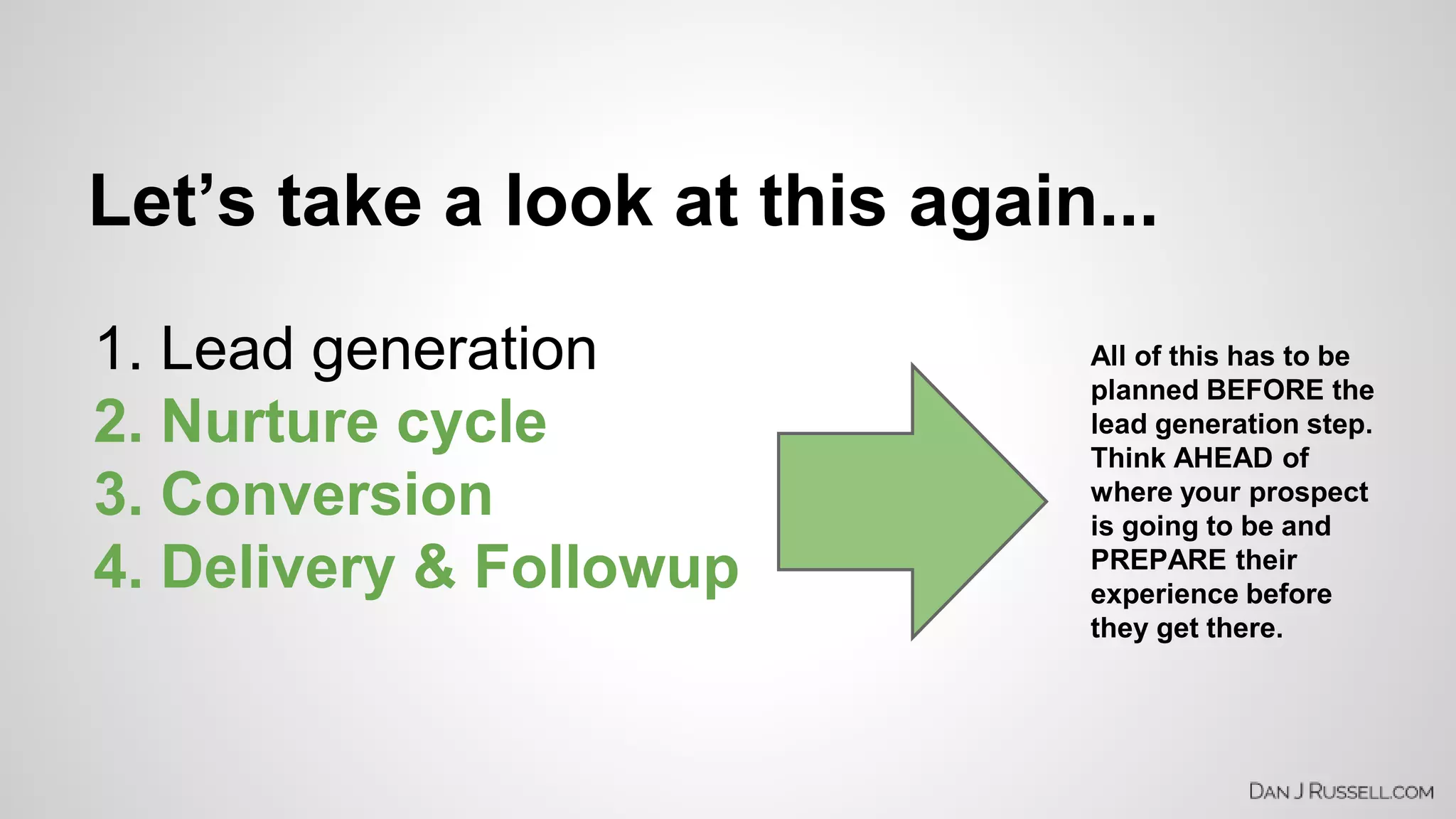 Let’s take a look at this again... 
1. Lead generation 
2. Nurture cycle 
3. Conversion 
4. Delivery & Followup 
All of this has to be 
planned BEFORE the 
lead generation step. 
Think AHEAD of 
where your prospect 
is going to be and 
PREPARE their 
experience before 
they get there. 
 