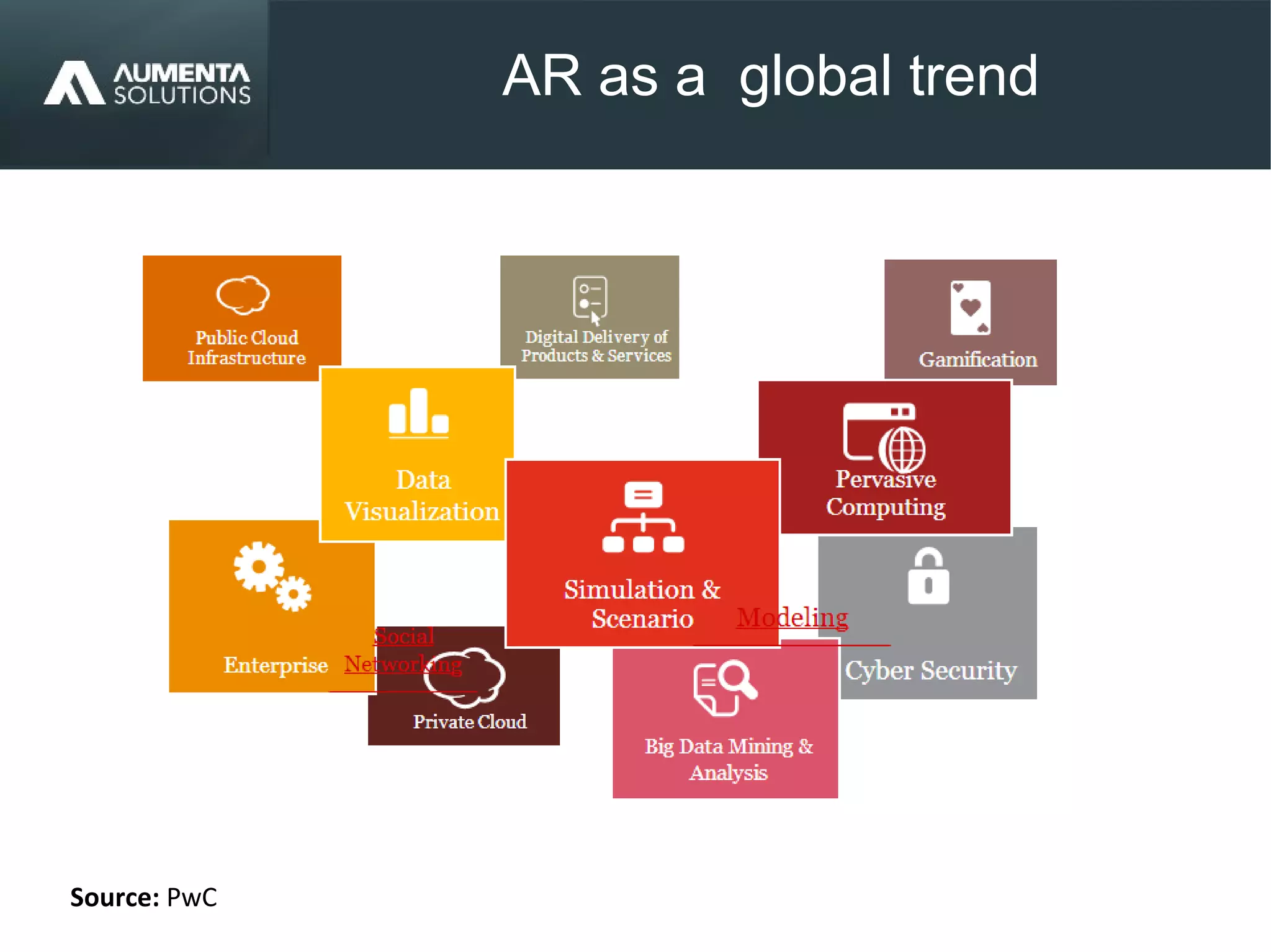 Source: PwC
AR as a global trend
 