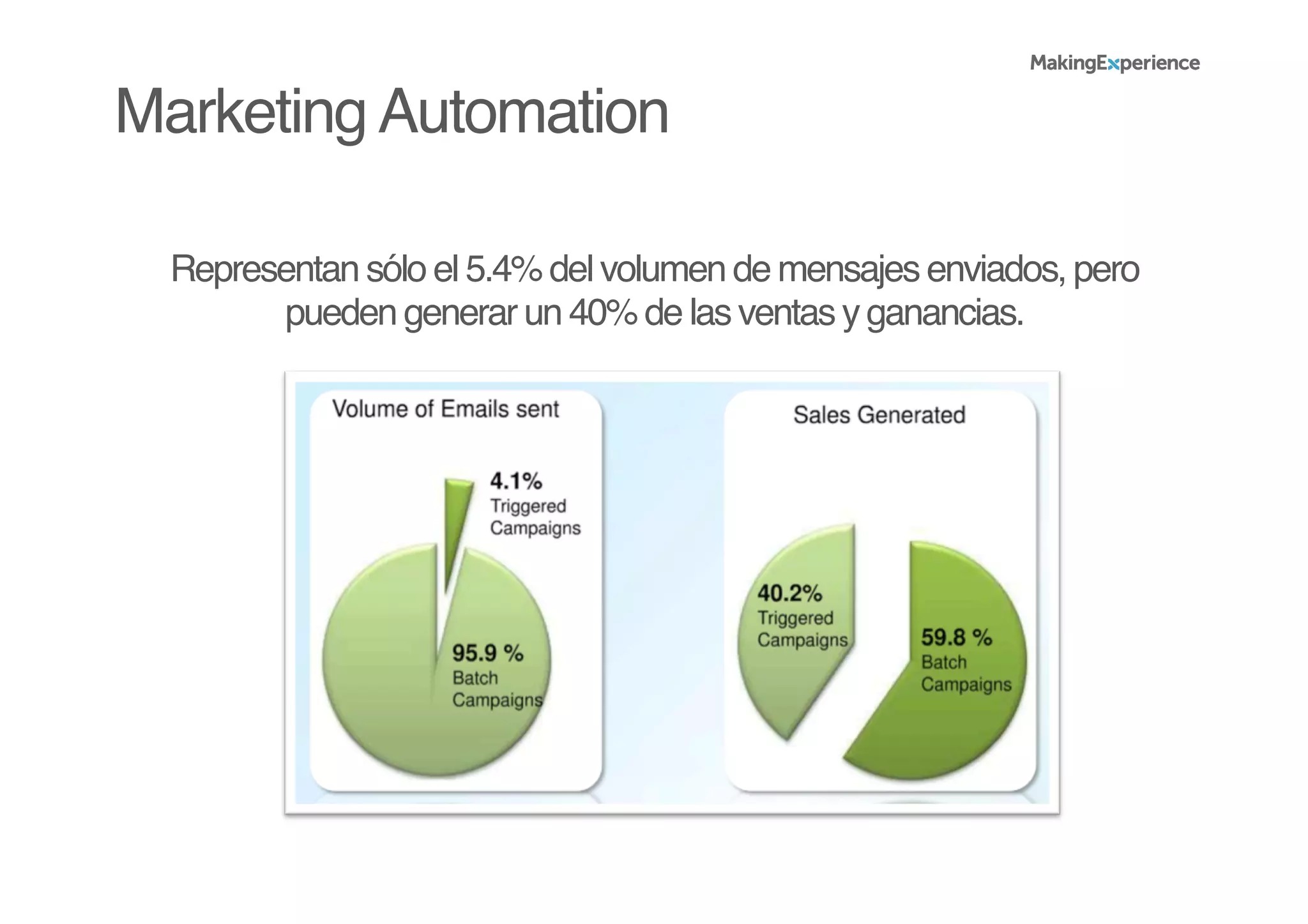 MarketingAutomation!
Representan sólo el 5.4% del volumen de mensajes enviados, pero
pueden generar un 40% de las ventas y ganancias.!
 