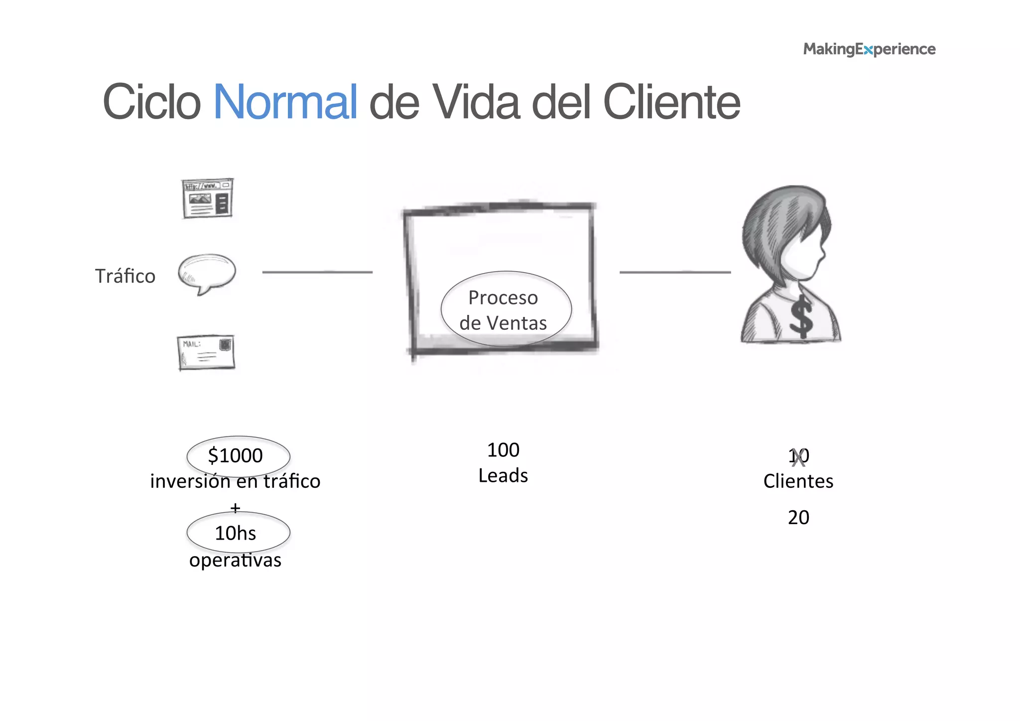 Ciclo Normal de Vida del Cliente!
$1000	
  	
  
inversión	
  en	
  tráﬁco	
  
+	
  
10hs	
  	
  
opera6vas	
  
Tráﬁco	
  
Proceso	
  
de	
  Ventas	
  
100	
  
Leads	
  
10	
  
Clientes	
  
X	
  
20	
  
 