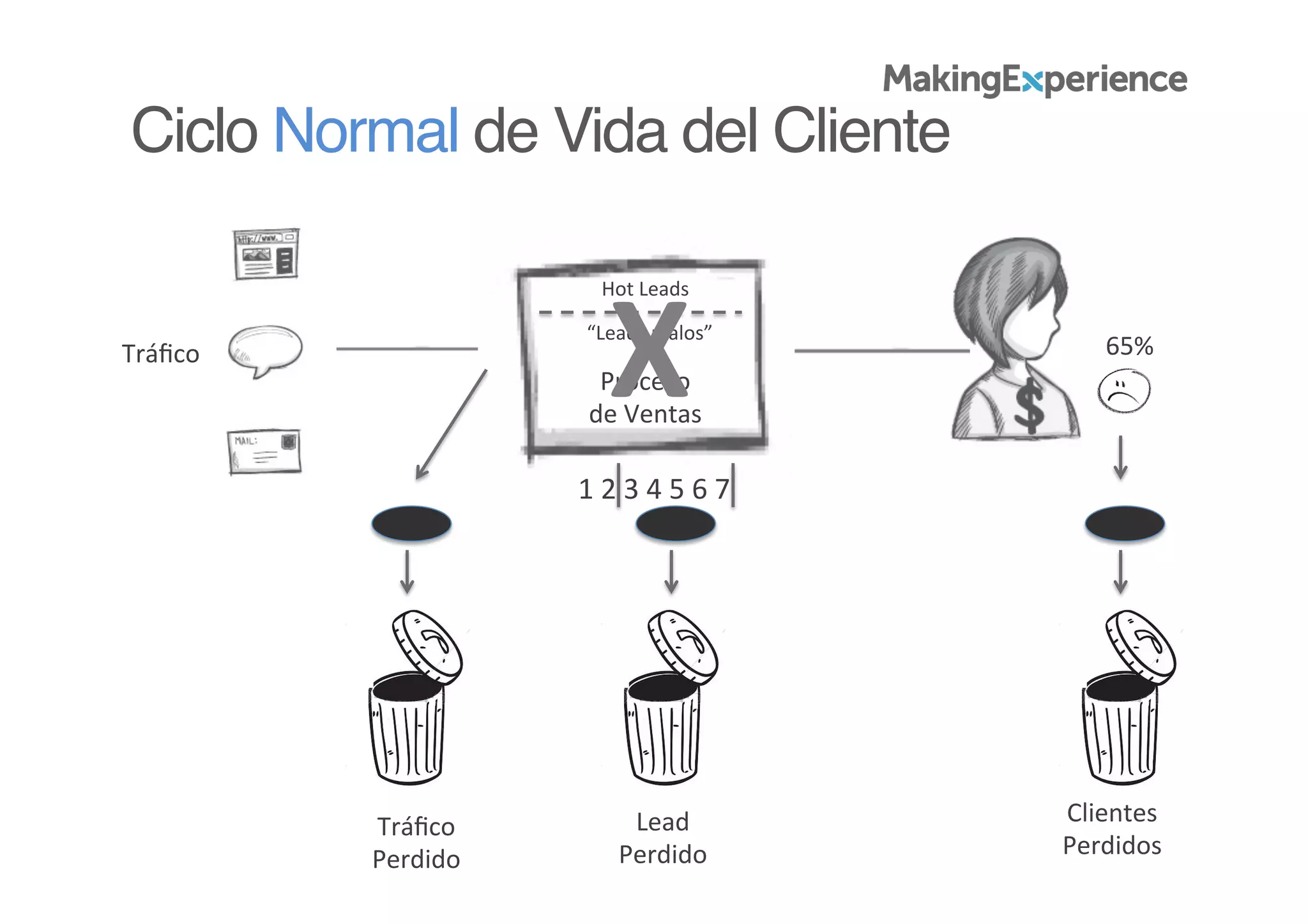 Tráﬁco	
  
Proceso	
  
de	
  Ventas	
  
Tráﬁco	
  
Perdido	
  
Hot	
  Leads	
  
“Leads	
  malos”	
  
1	
  2	
  3	
  4	
  5	
  6	
  7	
  
Lead	
  
Perdido	
  
Clientes	
  
Perdidos	
  
65%	
  
X	
  
Ciclo Normal de Vida del Cliente!
 