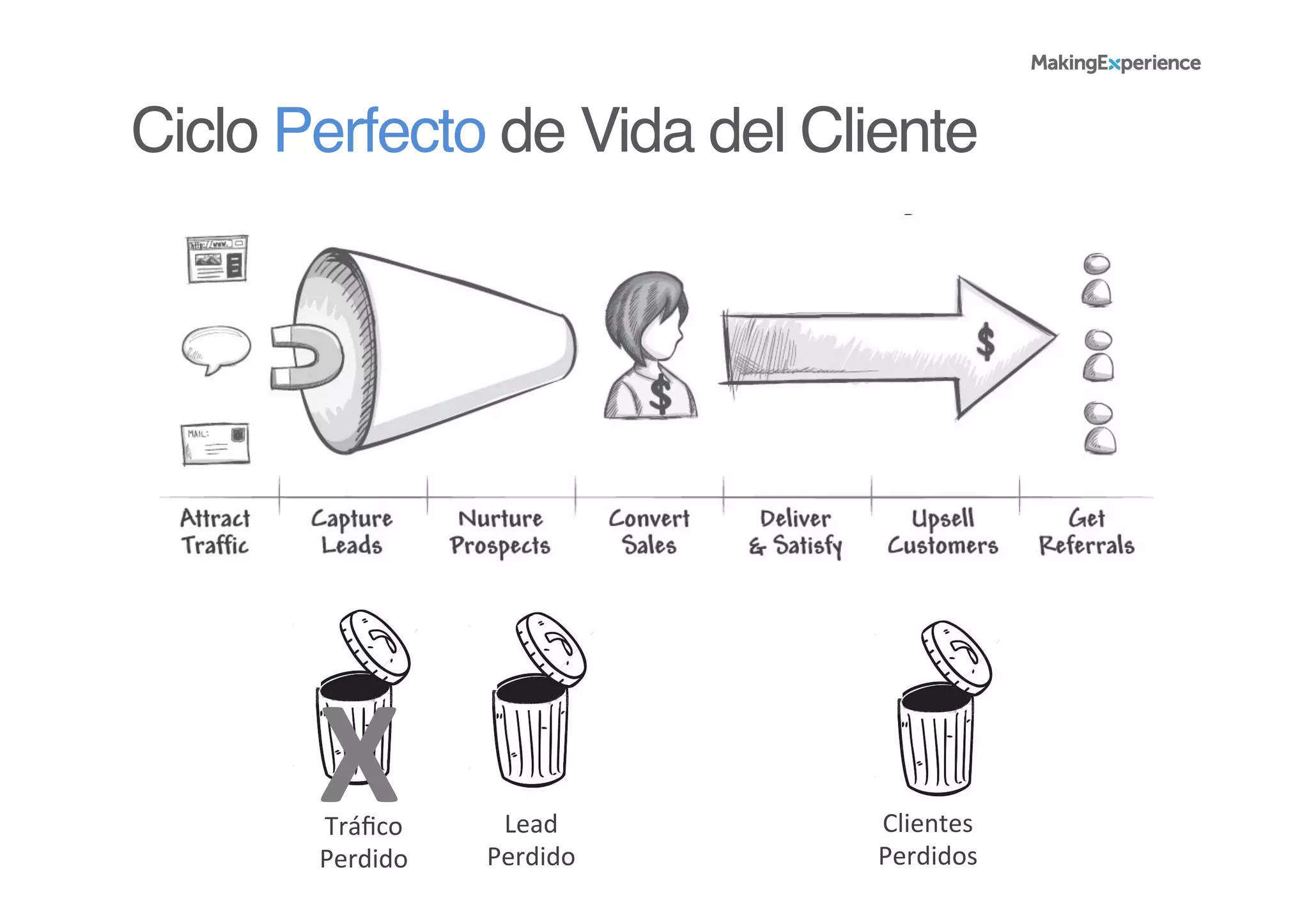 Tráﬁco	
  
Perdido	
  
Lead	
  
Perdido	
  
Clientes	
  
Perdidos	
  
X	
  
Ciclo Perfecto de Vida del Cliente!
 