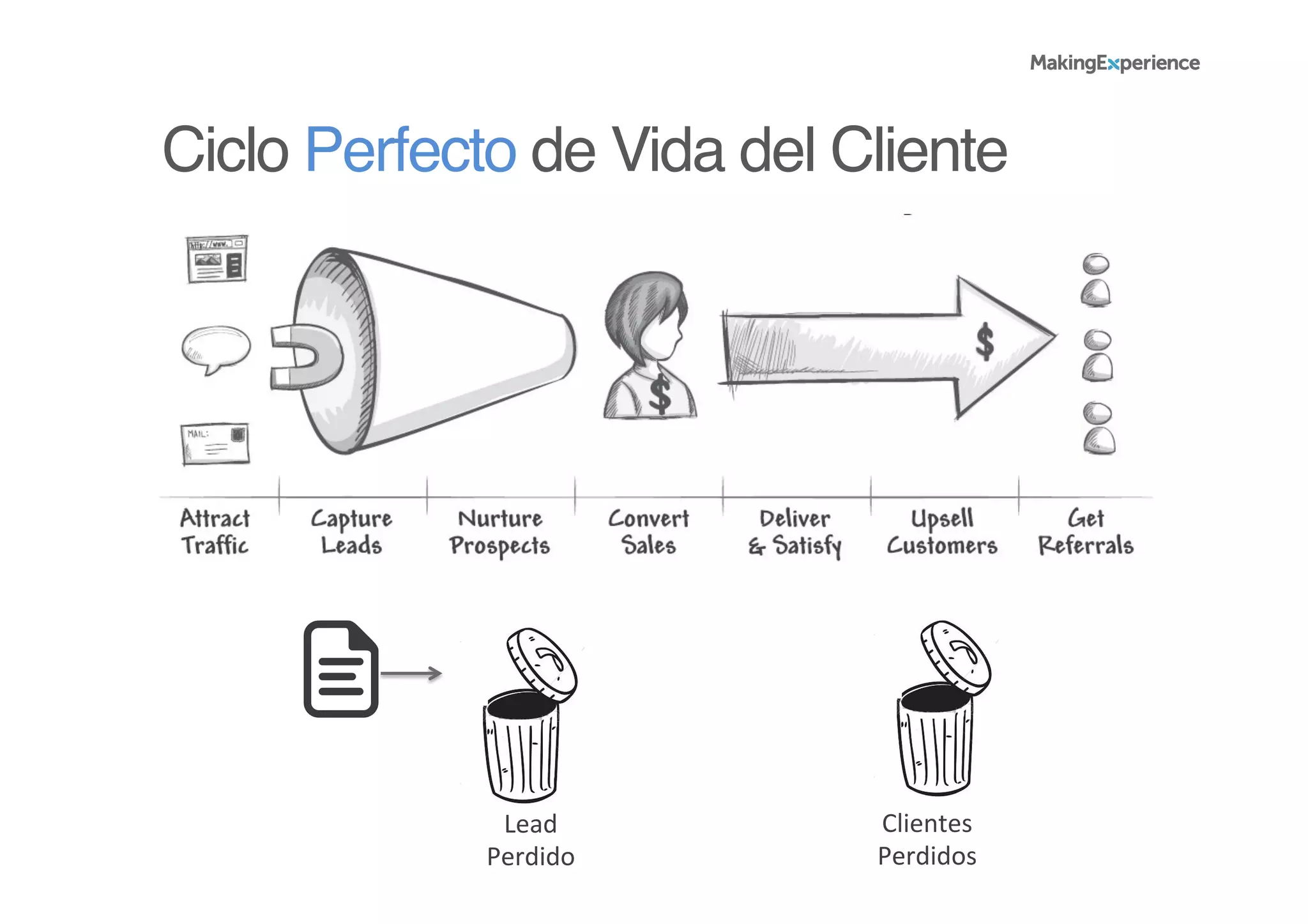 Lead	
  
Perdido	
  
Clientes	
  
Perdidos	
  
Ciclo Perfecto de Vida del Cliente!
 