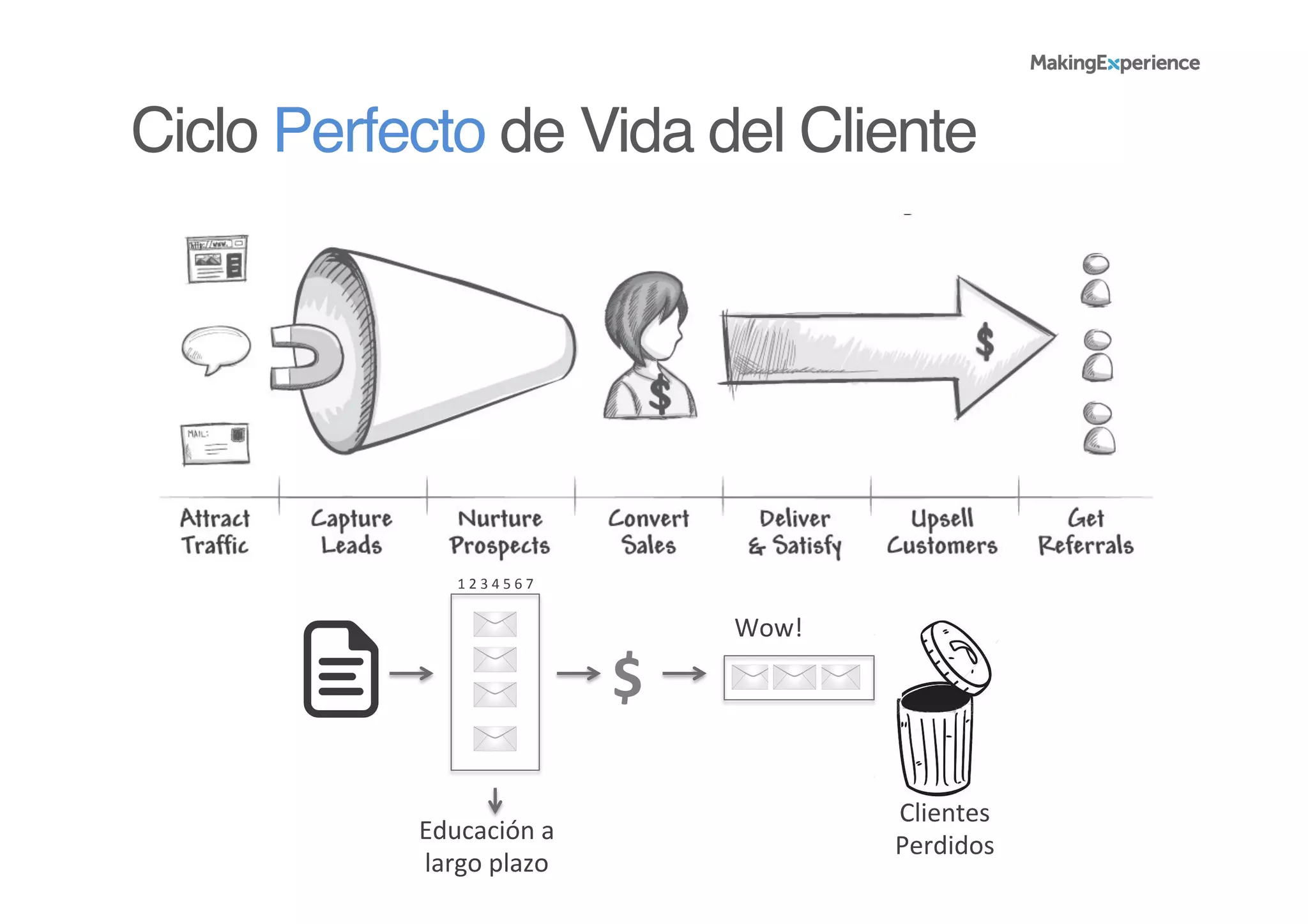 $	
  
Clientes	
  
Perdidos	
  
Educación	
  a	
  
largo	
  plazo	
  
1	
  2	
  3	
  4	
  5	
  6	
  7	
  
Wow!	
  
Ciclo Perfecto de Vida del Cliente!
 