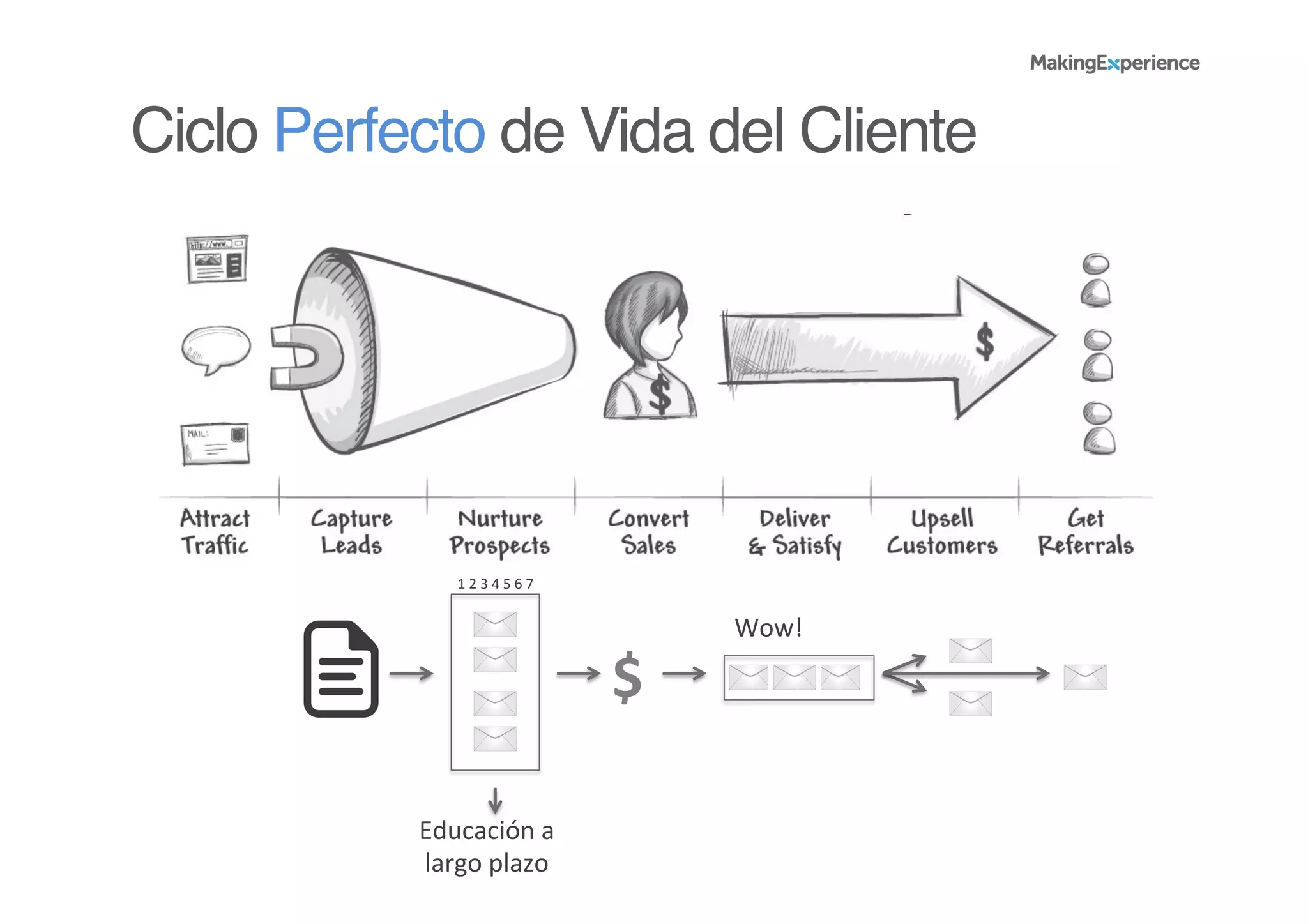 $	
  
Educación	
  a	
  
largo	
  plazo	
  
1	
  2	
  3	
  4	
  5	
  6	
  7	
  
Wow!	
  
Ciclo Perfecto de Vida del Cliente!
 